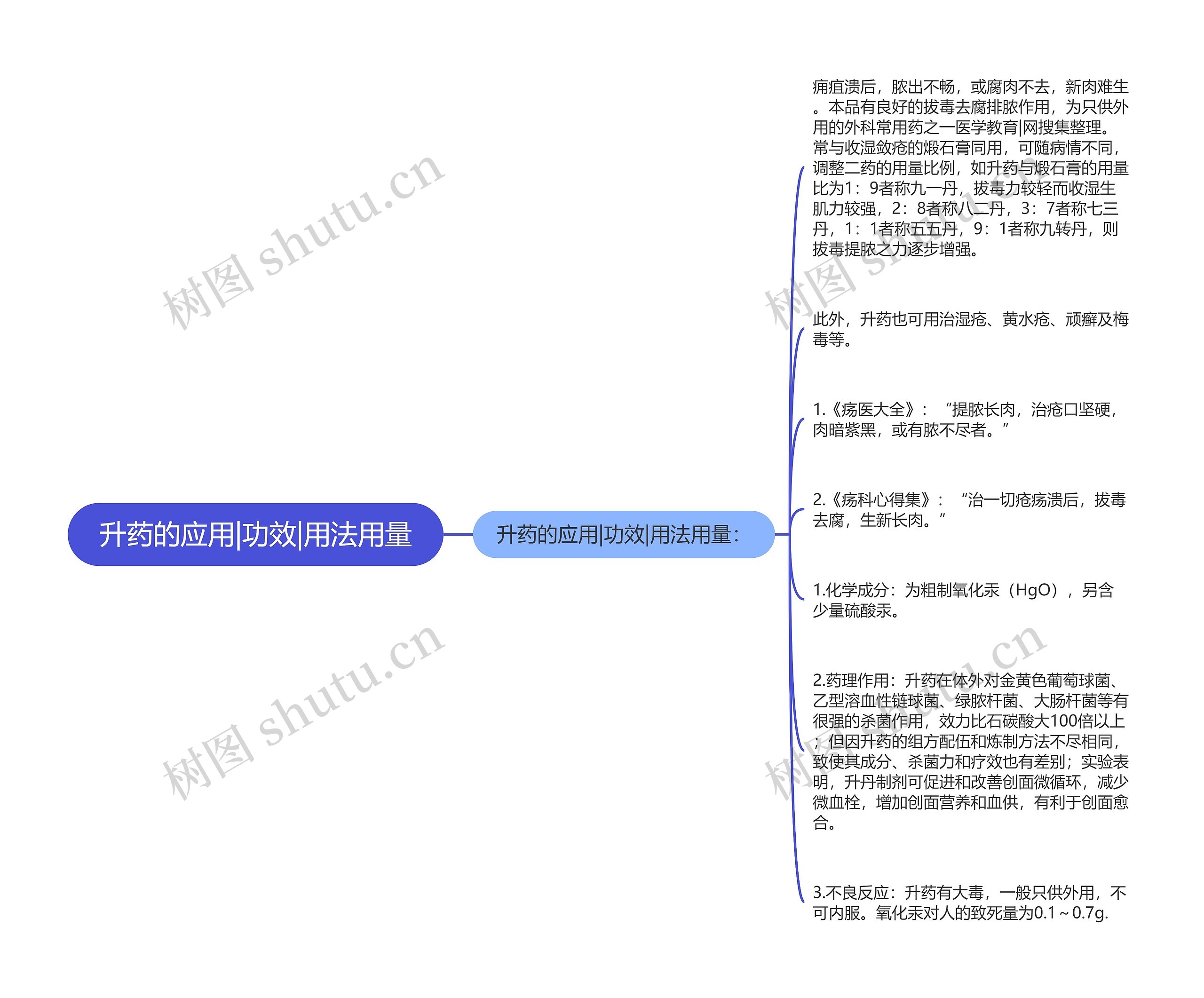 升药的应用|功效|用法用量思维导图