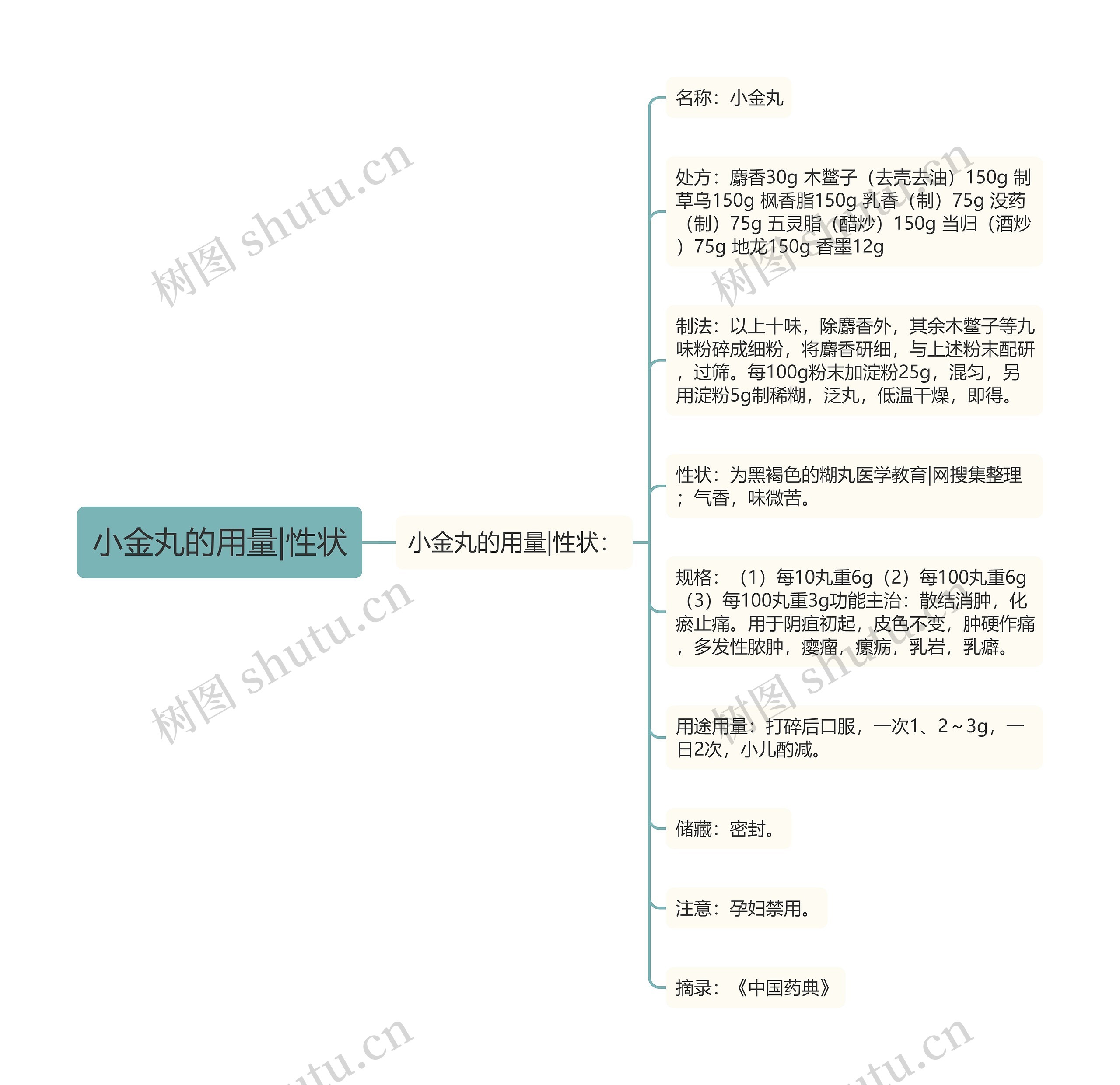 小金丸的用量|性状思维导图