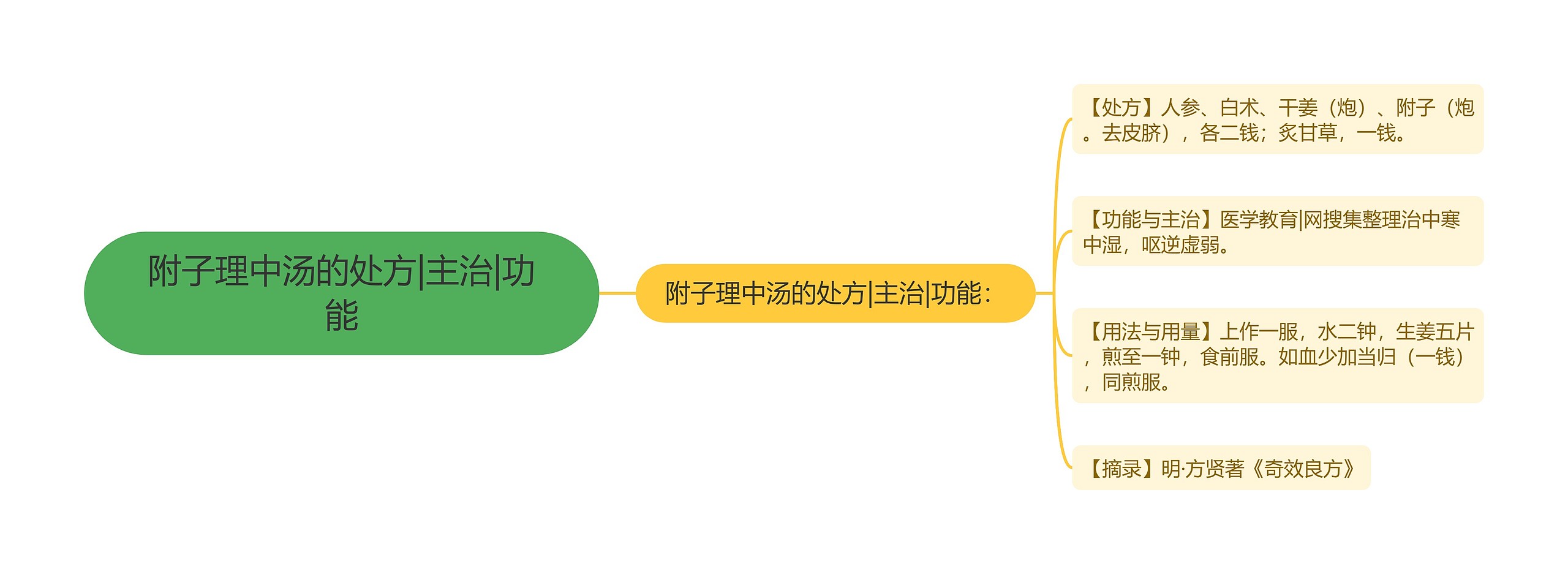 附子理中汤的处方|主治|功能思维导图