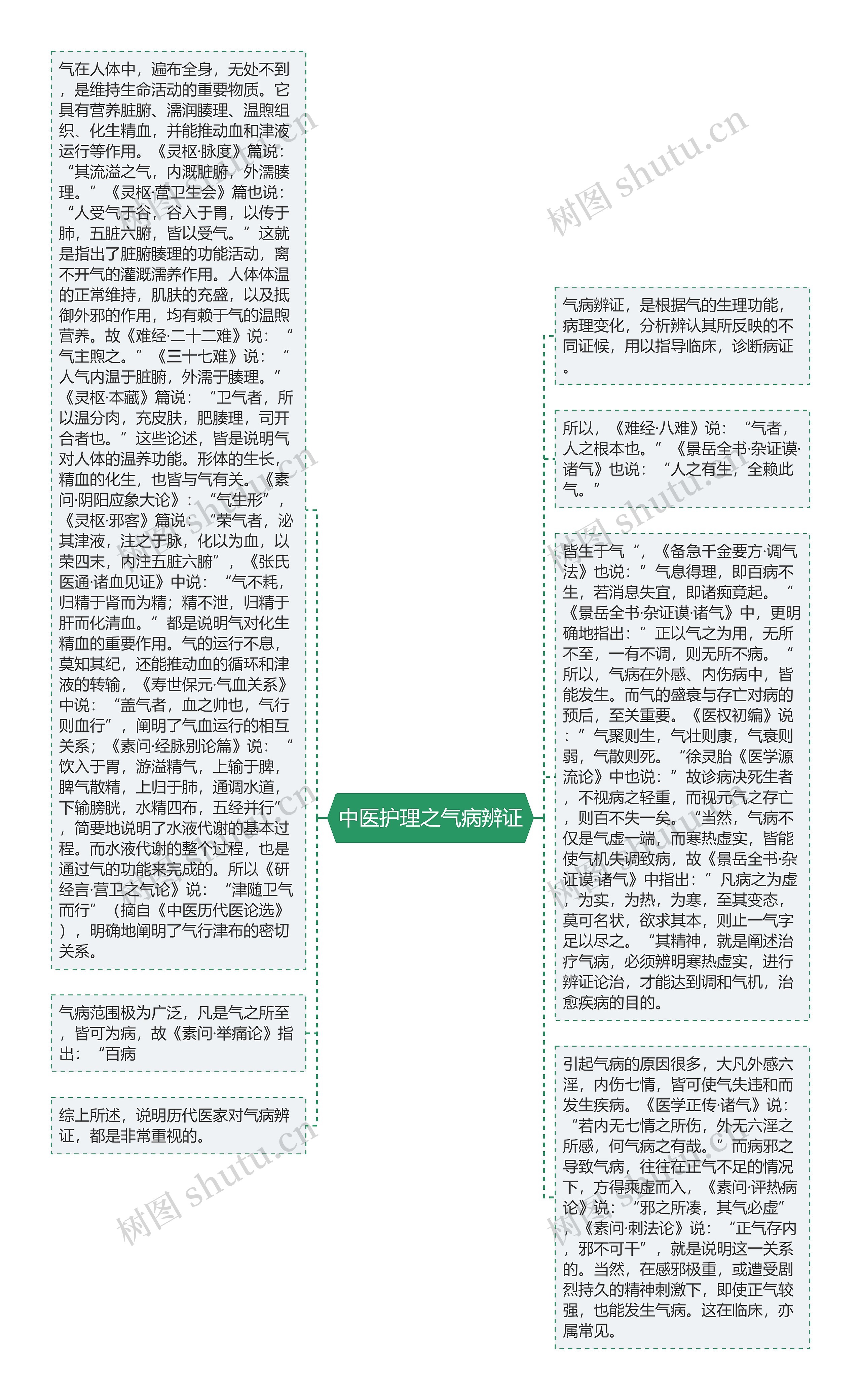 中医护理之气病辨证