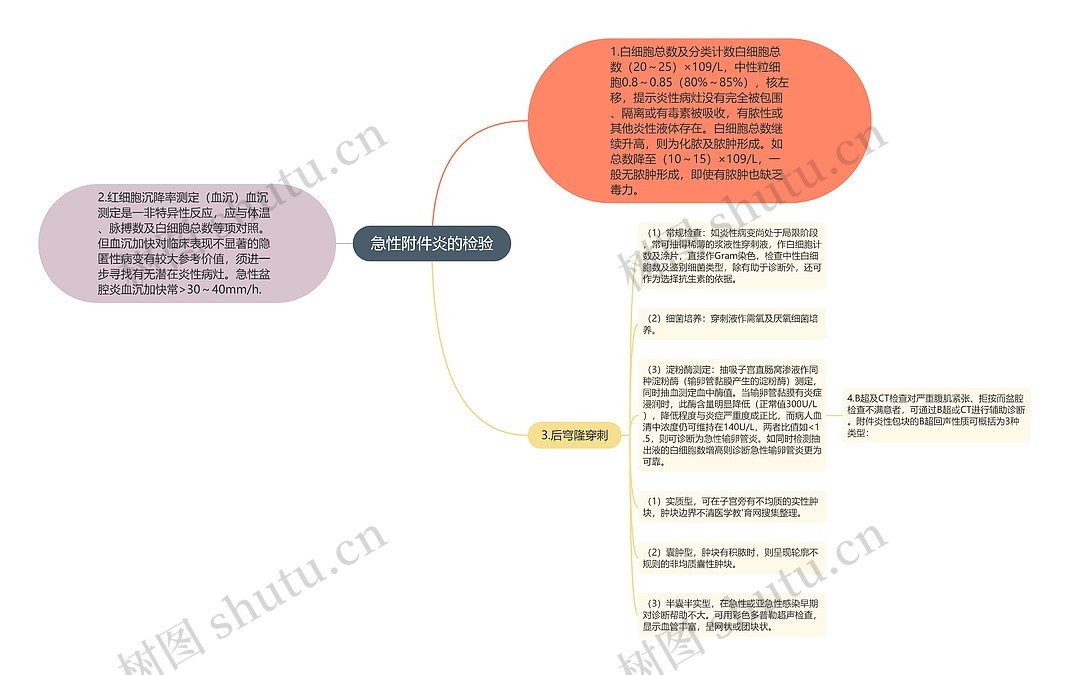 急性附件炎的检验思维导图_编号p6847391-TreeMind树图