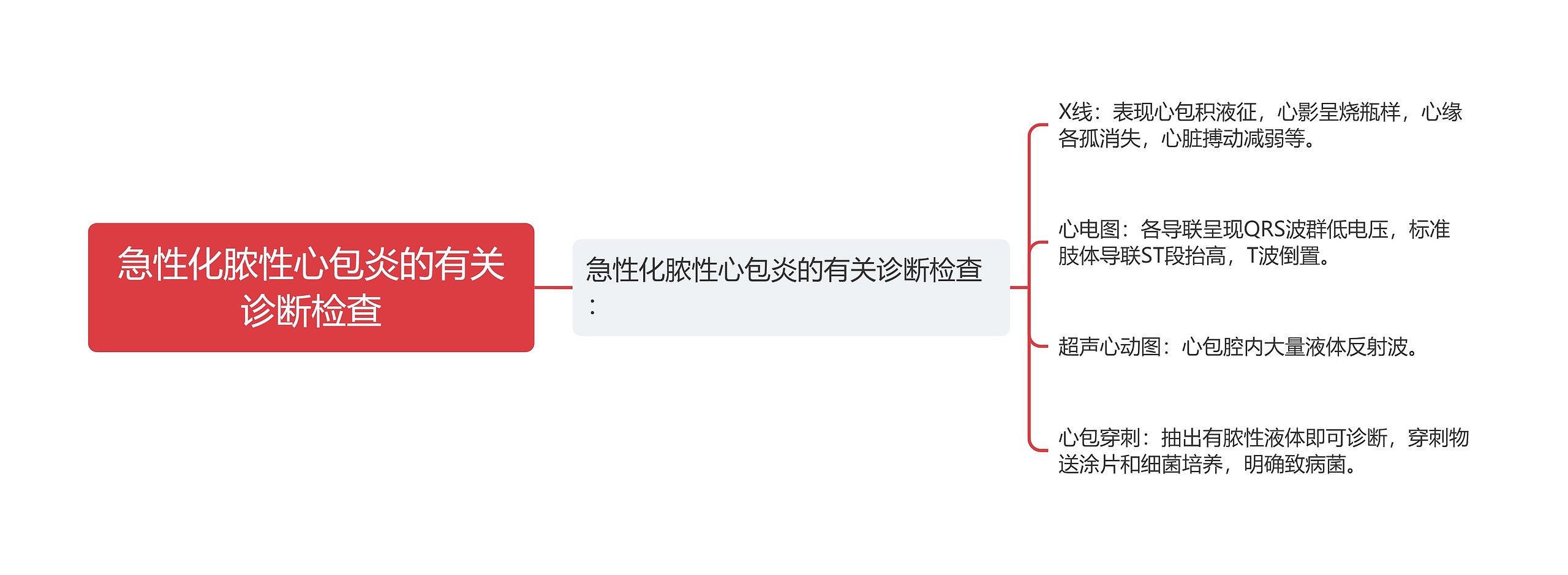 急性化脓性心包炎的有关诊断检查