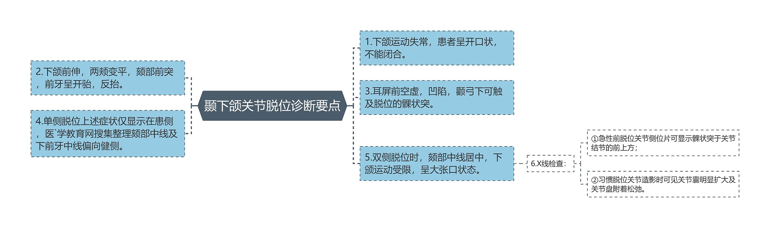 颞下颌关节脱位诊断要点