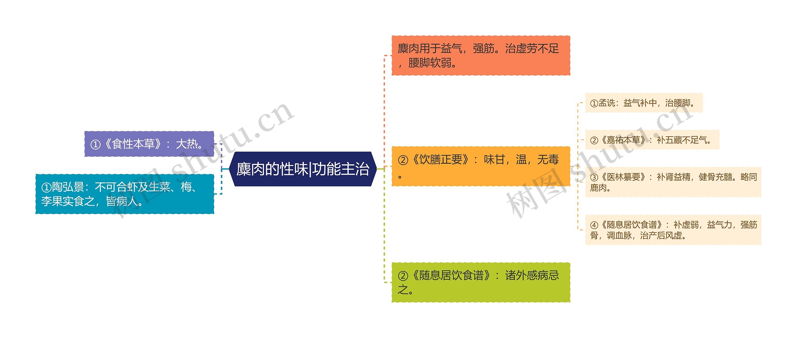 麋肉的性味|功能主治思维导图