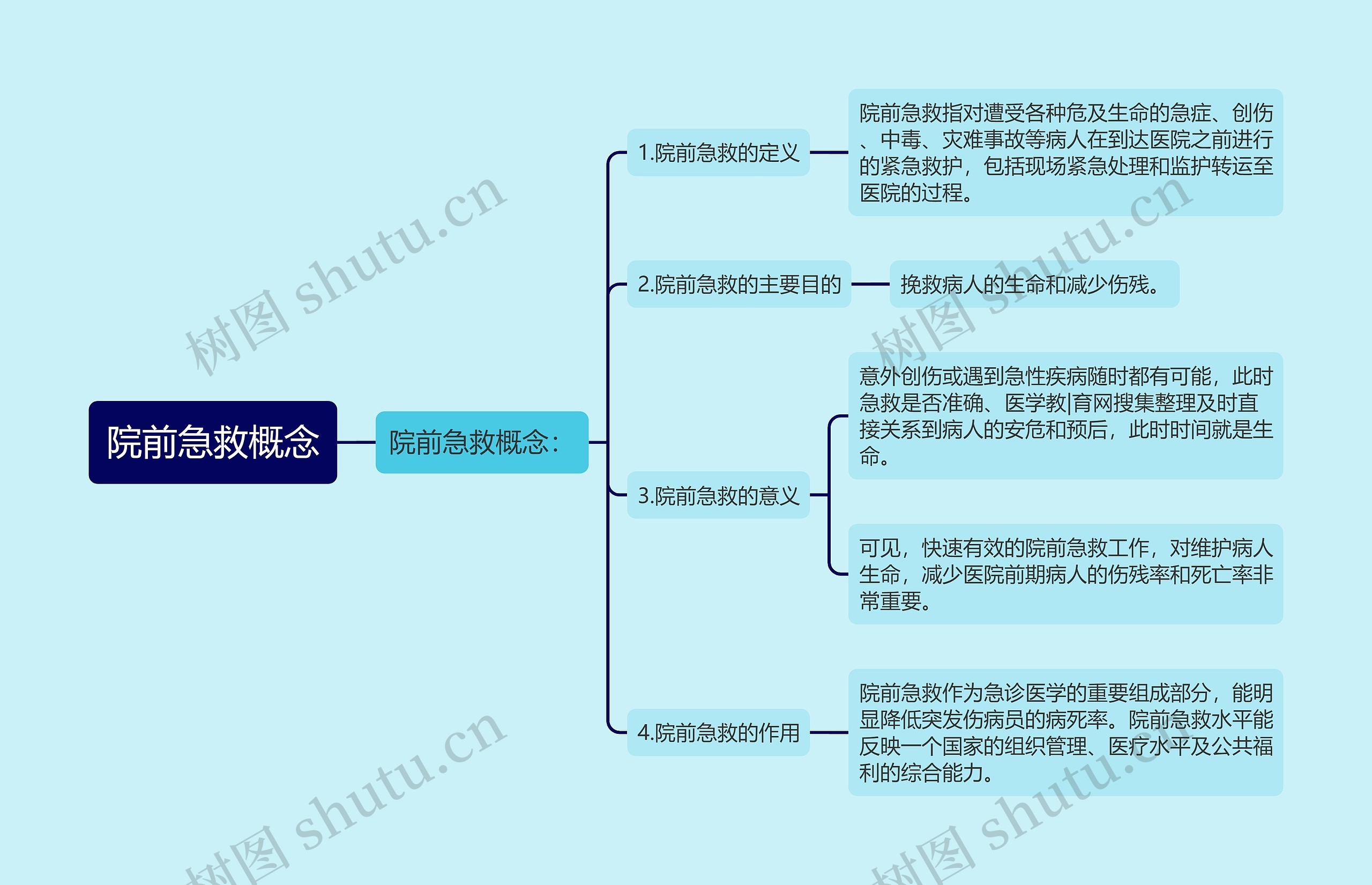 院前急救概念思维导图