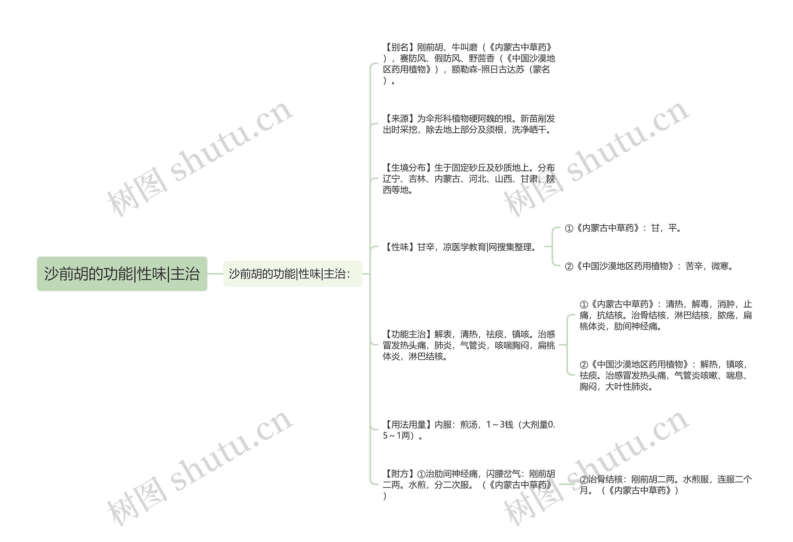 沙前胡的功能|性味|主治思维导图