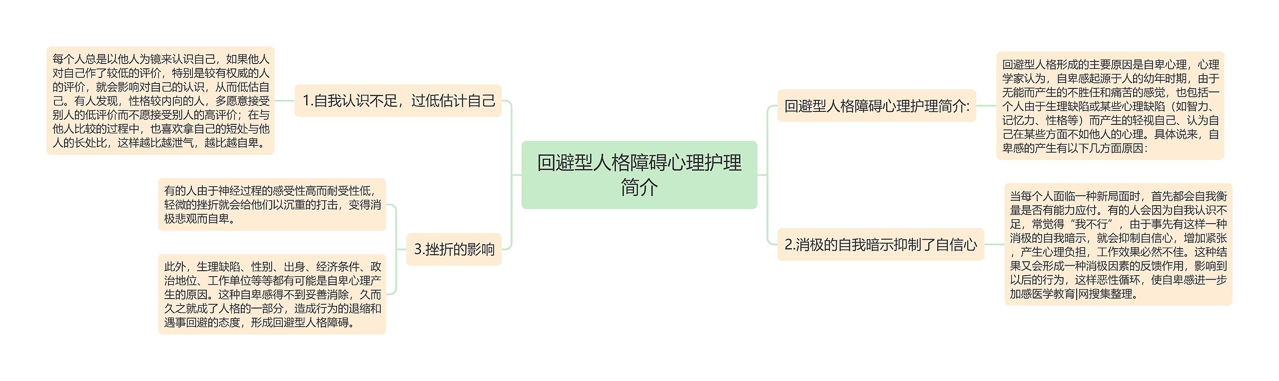 回避型人格障碍心理护理简介思维导图