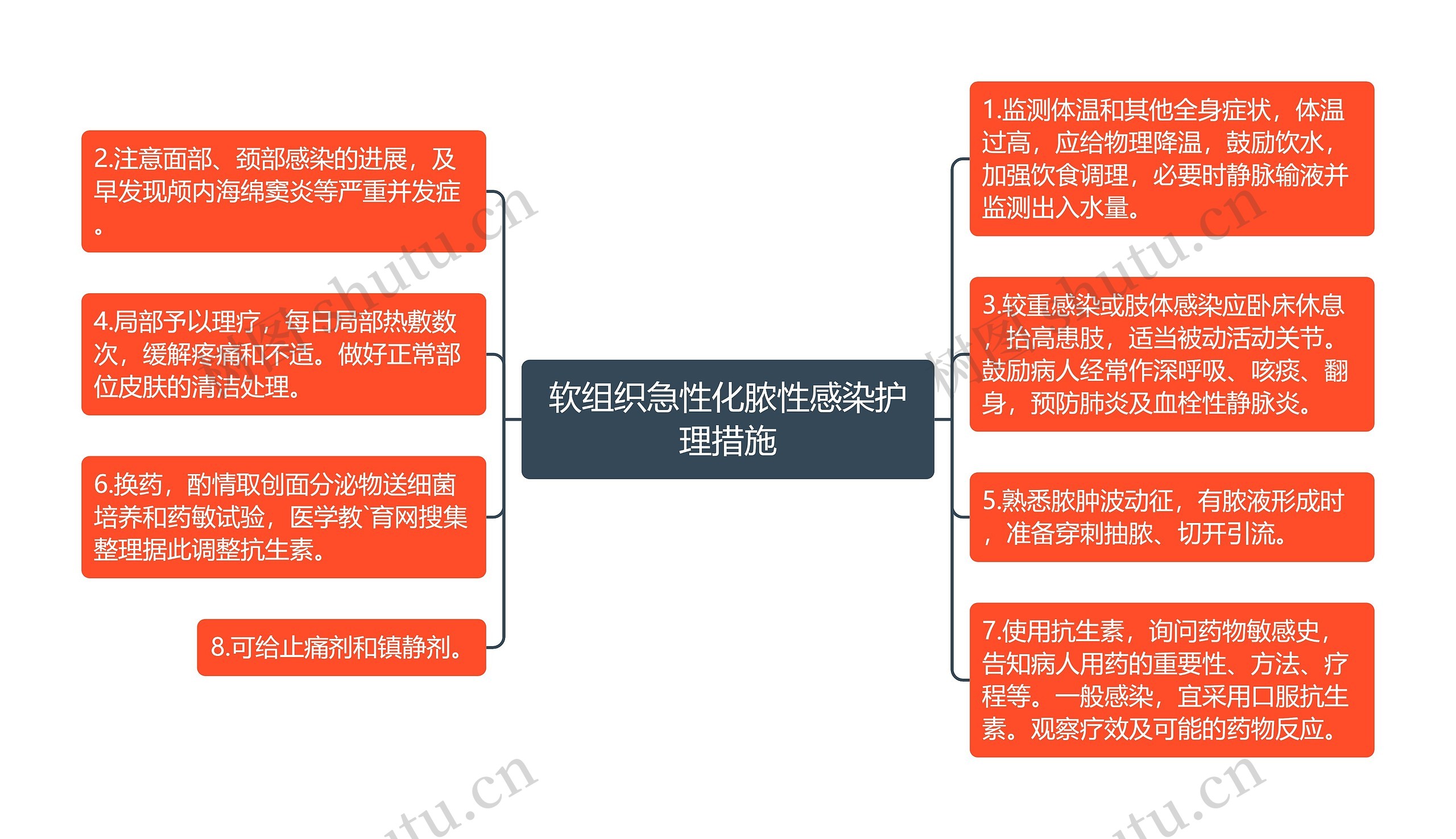 软组织急性化脓性感染护理措施