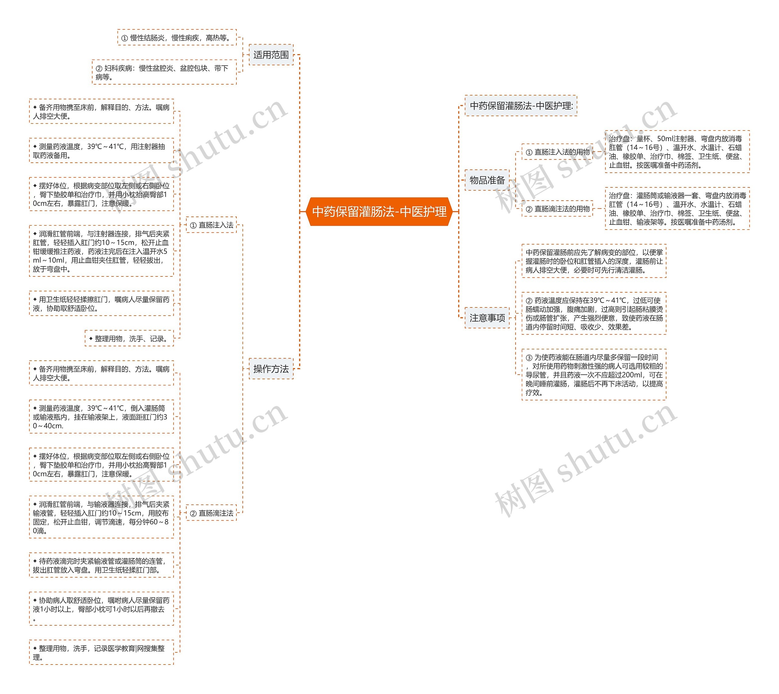 中药保留灌肠法-中医护理思维导图