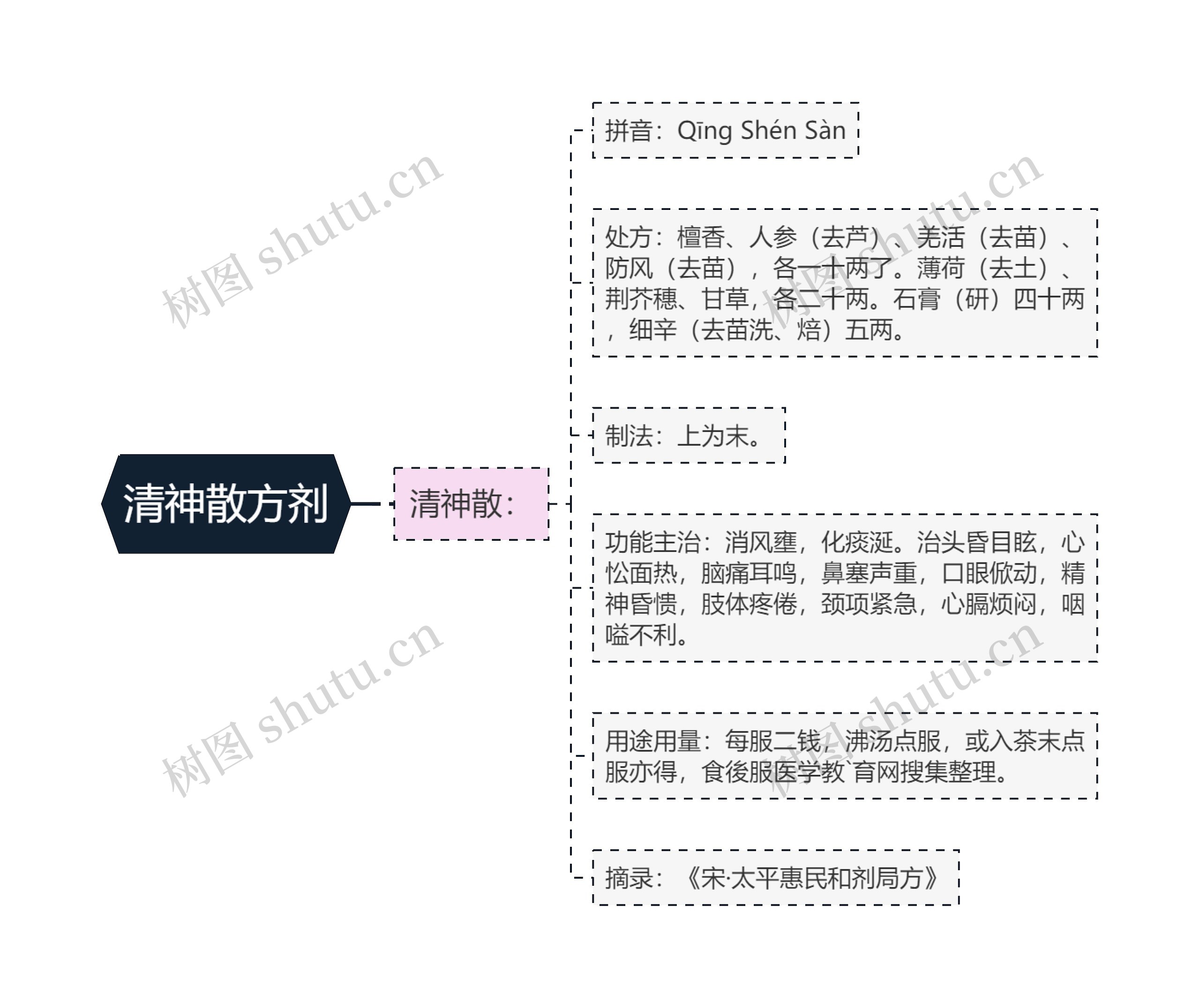 清神散方剂思维导图