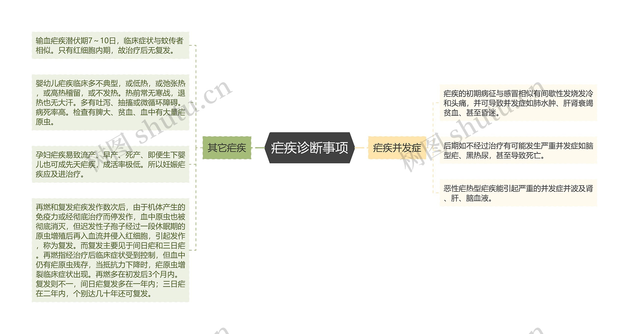 疟疾诊断事项思维导图