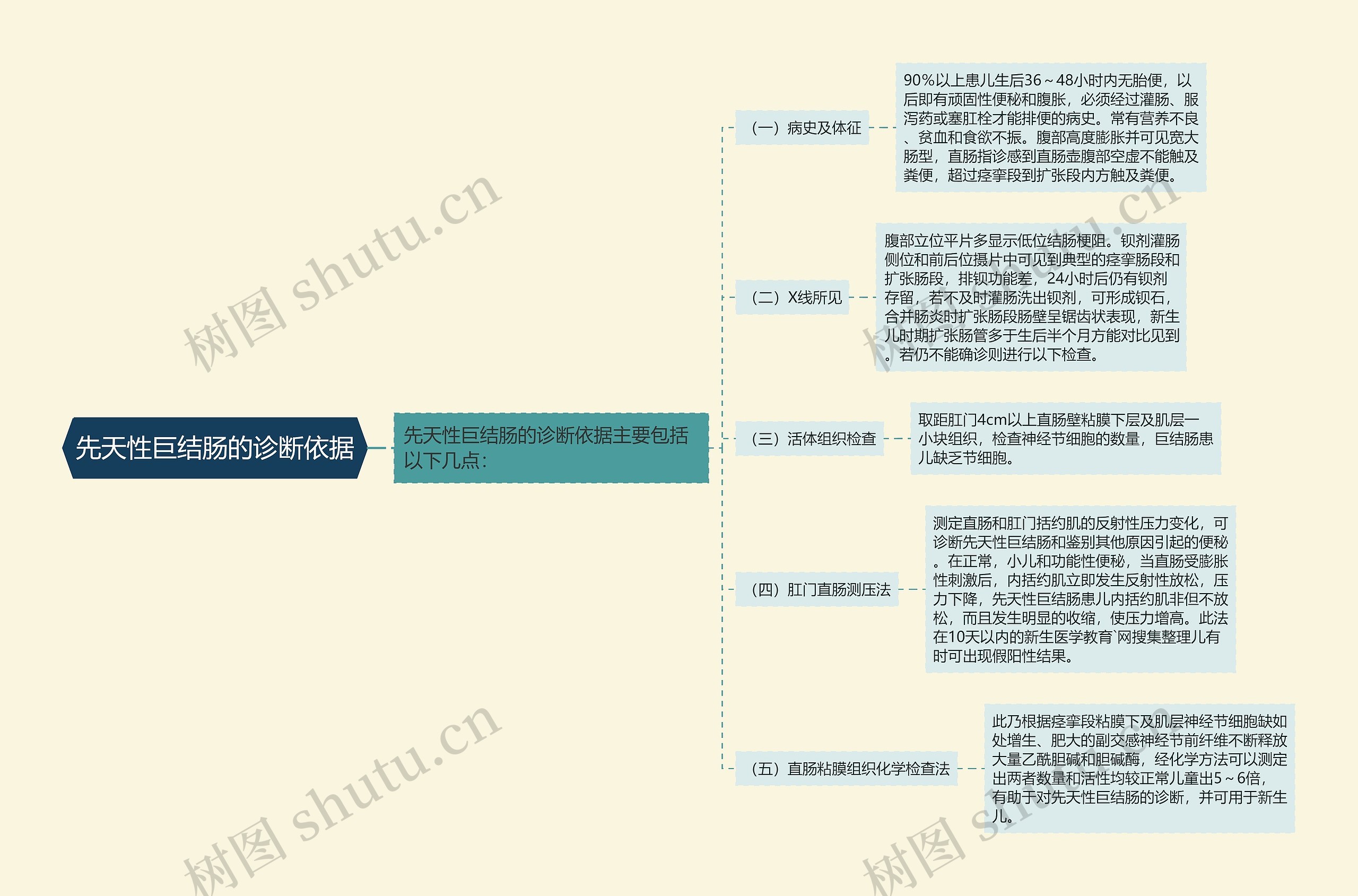 先天性巨结肠的诊断依据