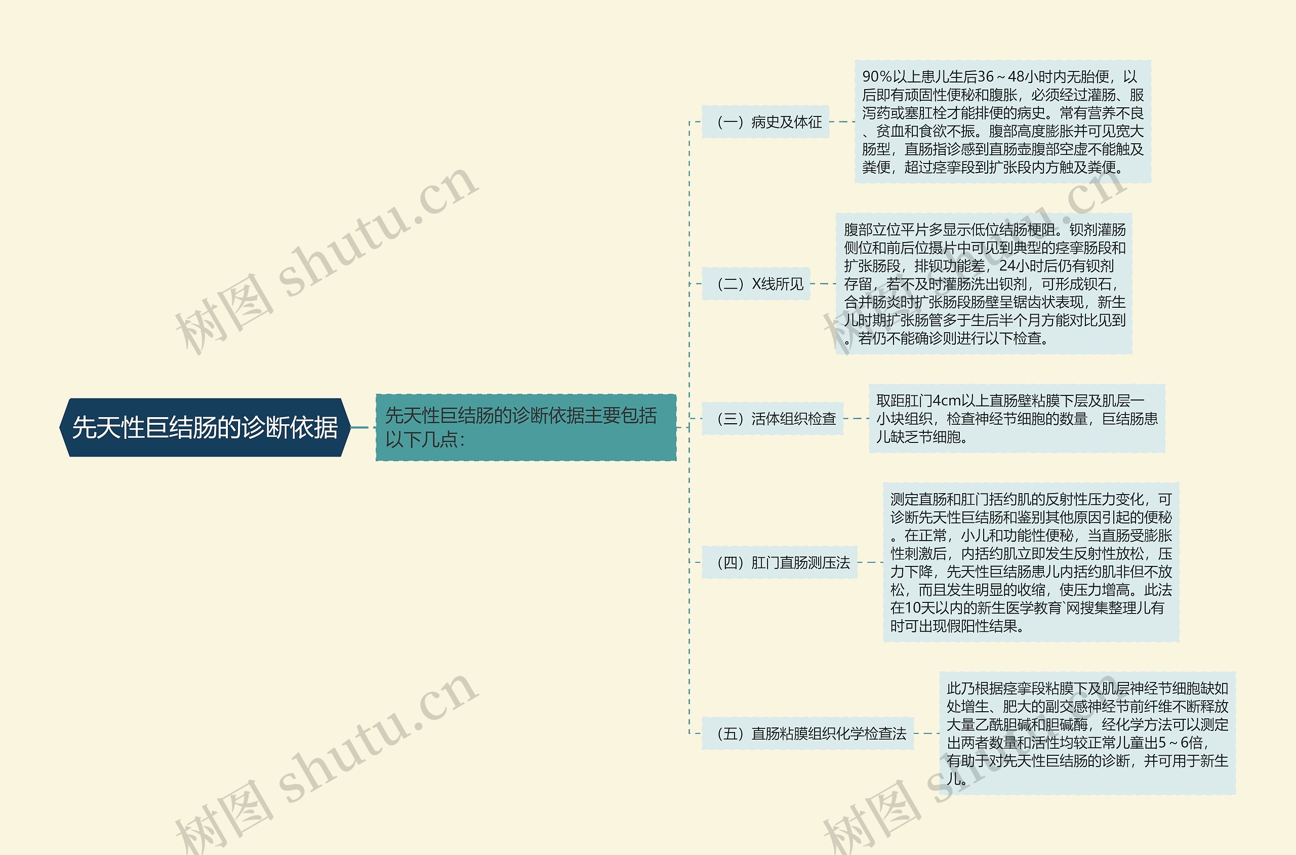 先天性巨结肠的诊断依据思维导图