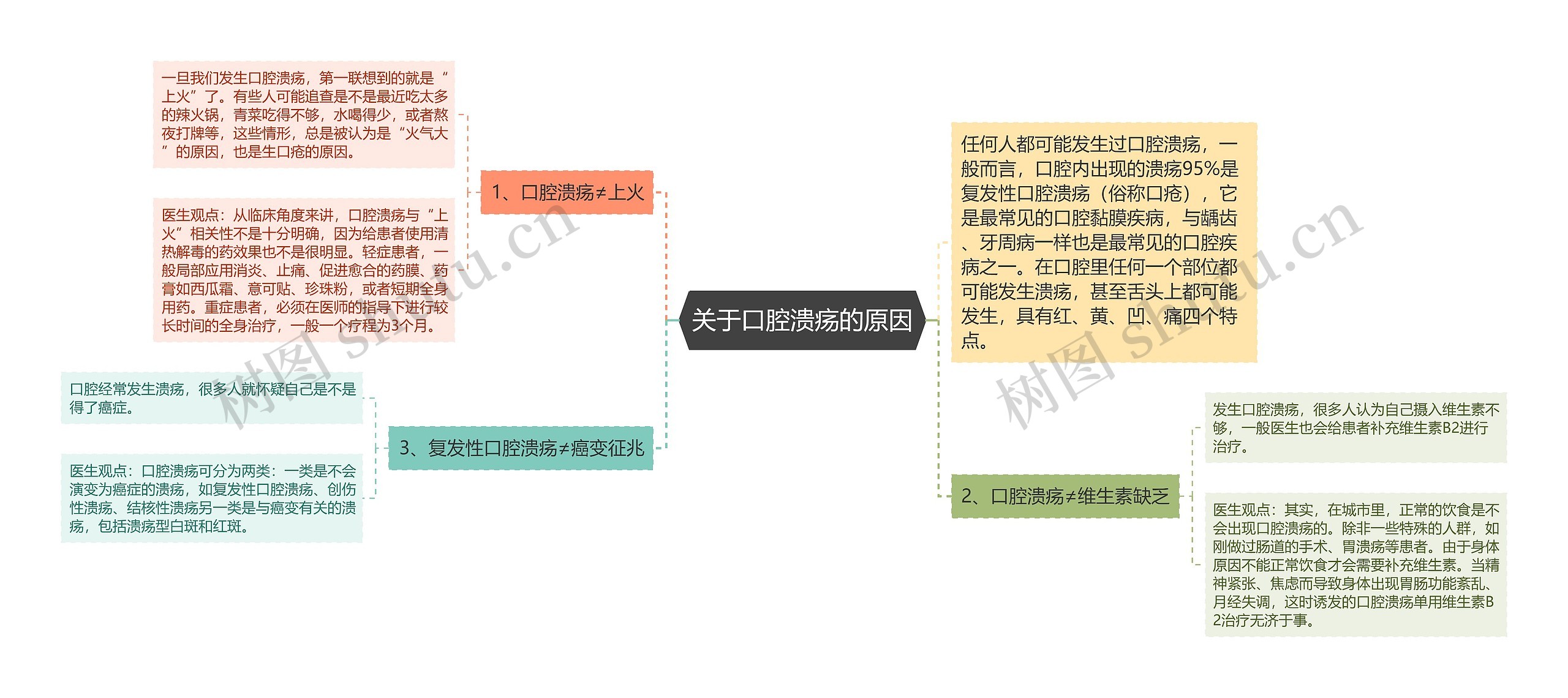 关于口腔溃疡的原因思维导图