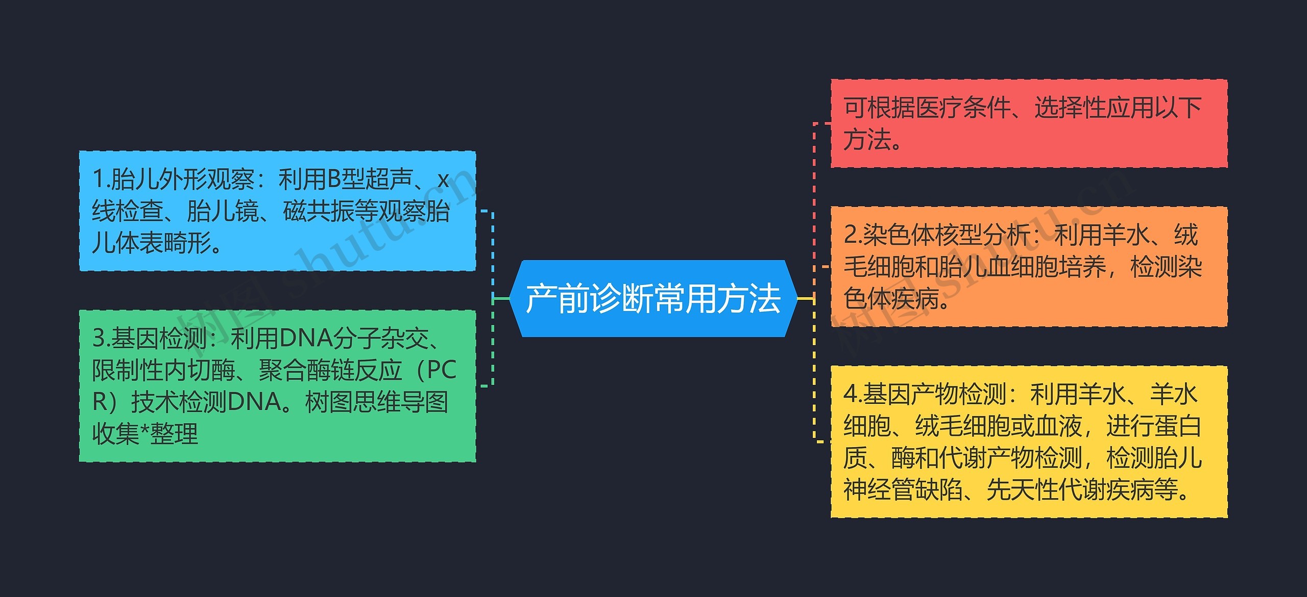 产前诊断常用方法思维导图