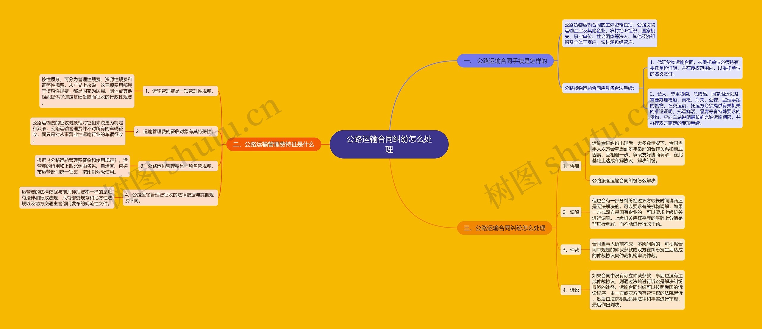 公路运输合同纠纷怎么处理思维导图