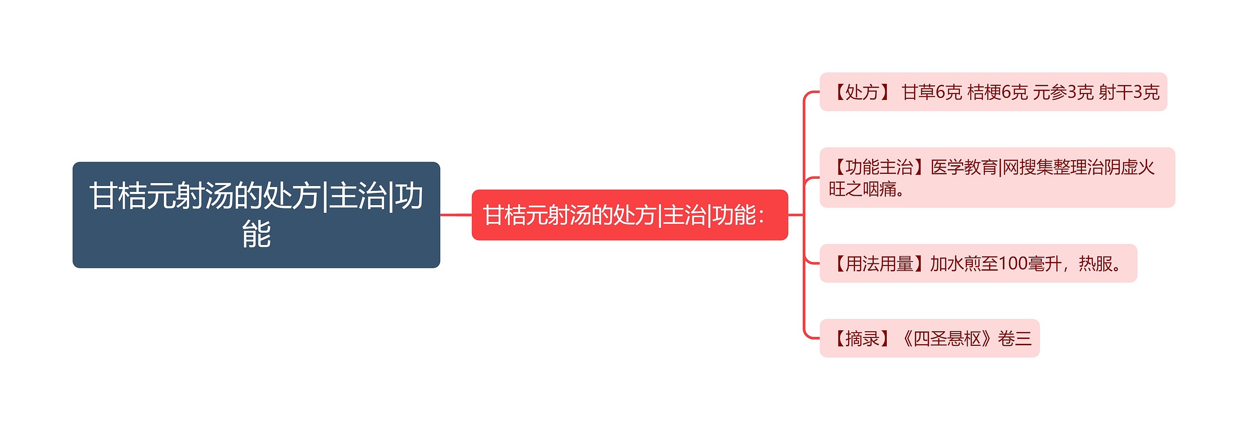 甘桔元射汤的处方|主治|功能思维导图