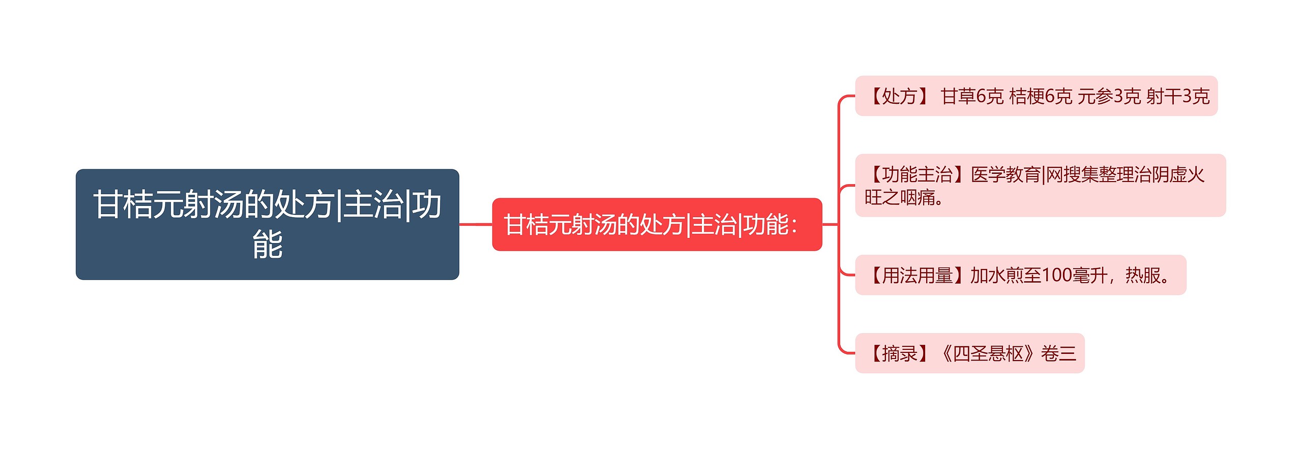 甘桔元射汤的处方|主治|功能思维导图高清图 甘桔元射汤的处方|主治|功能思维导图