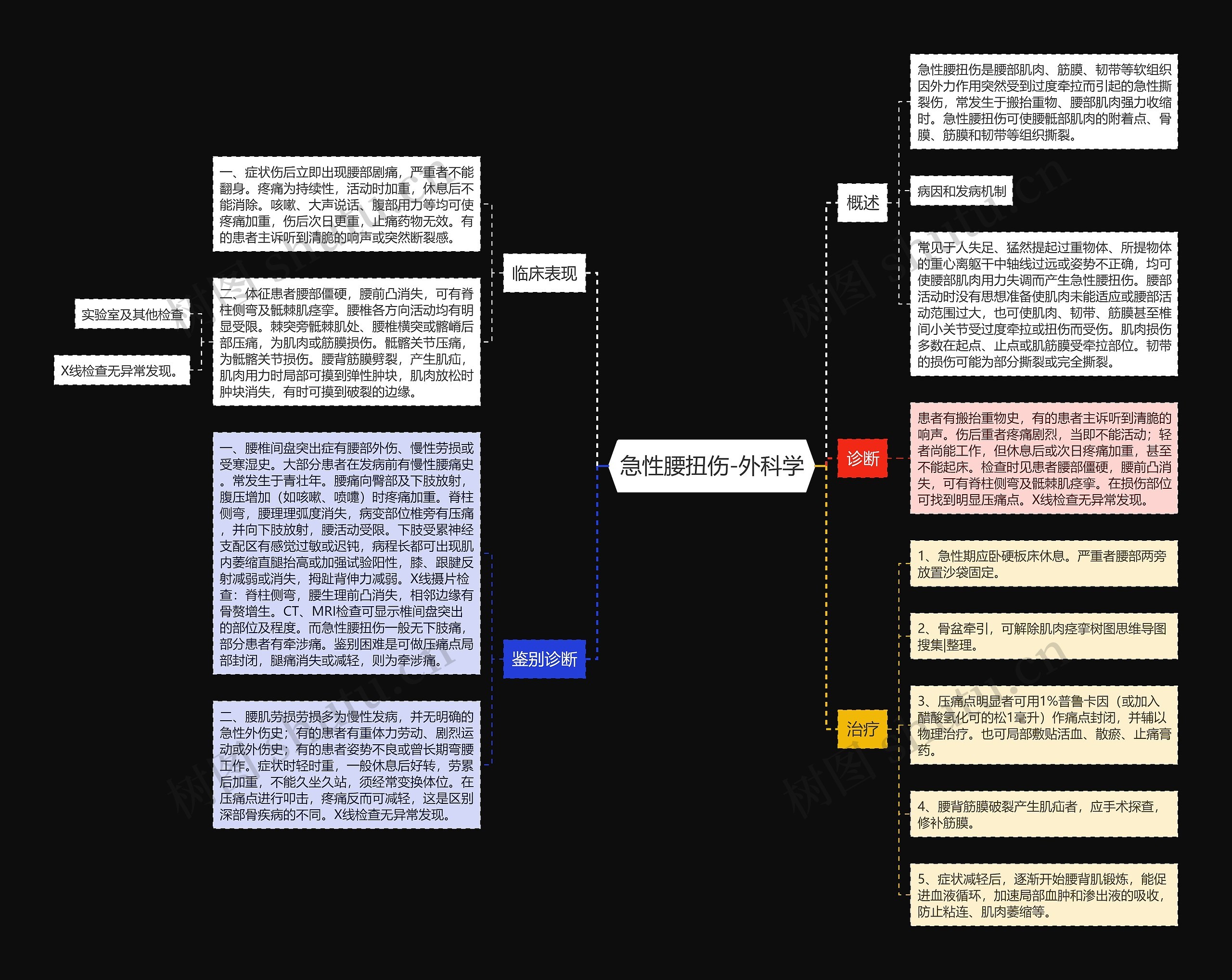 急性腰扭伤-外科学思维导图