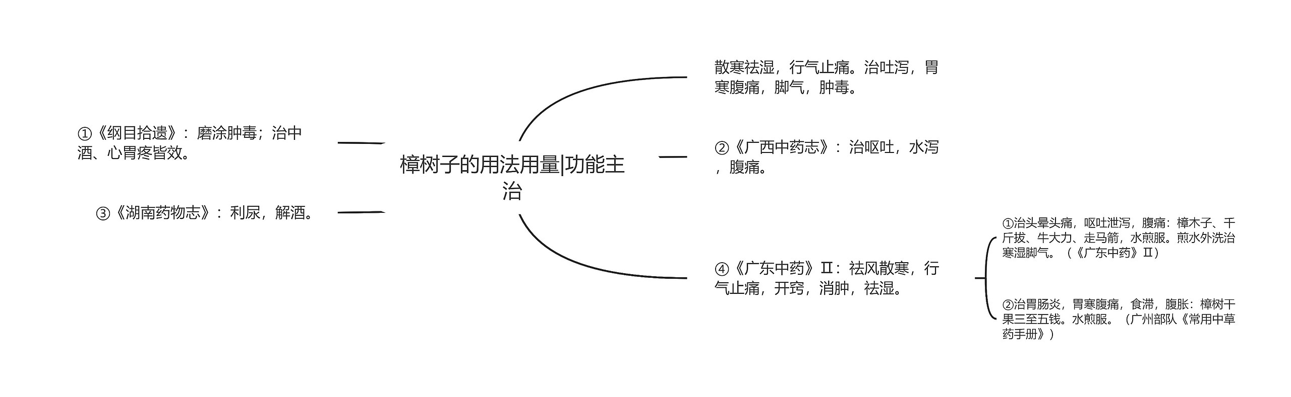 樟树子的用法用量|功能主治思维导图