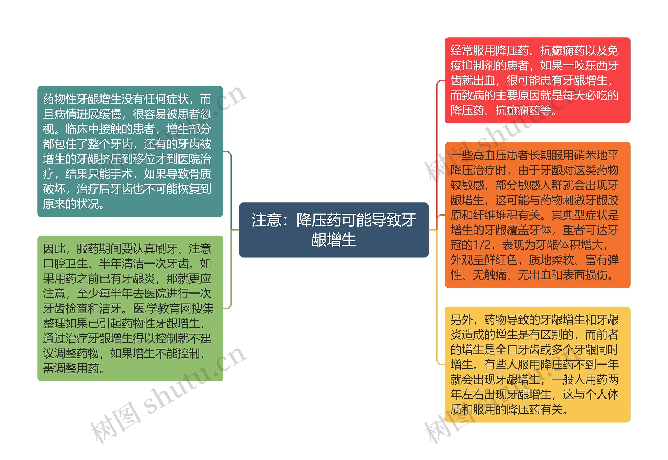 注意：降压药可能导致牙龈增生思维导图