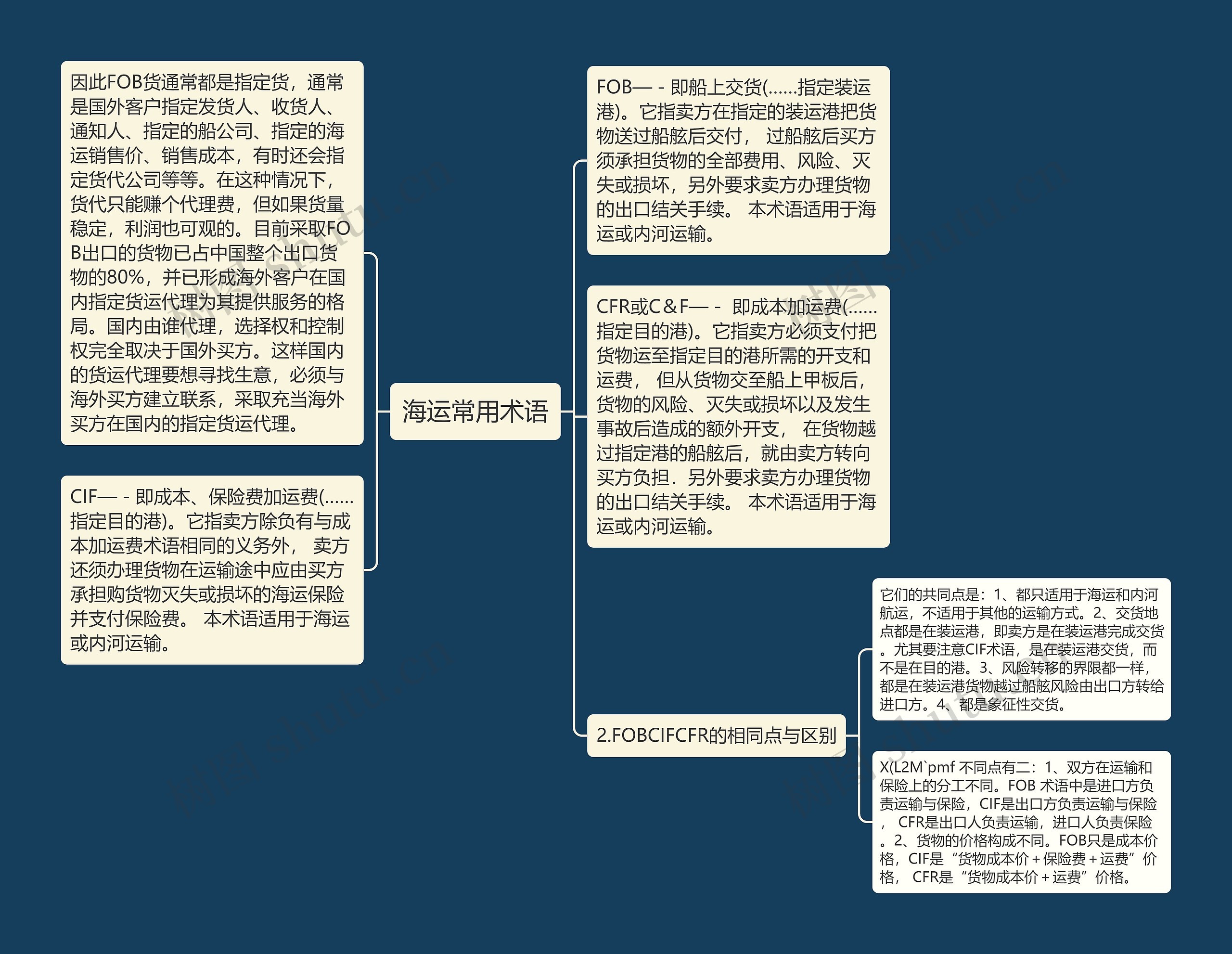 海运常用术语思维导图