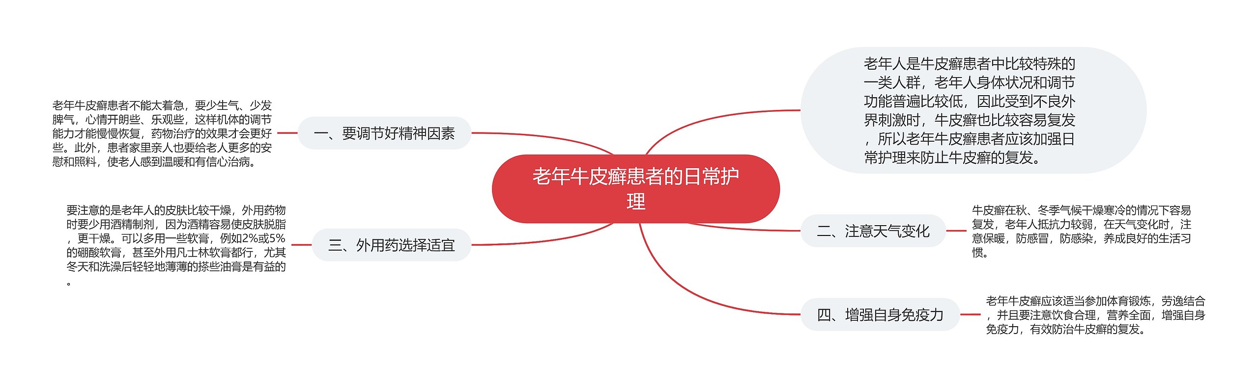 老年牛皮癣患者的日常护理思维导图