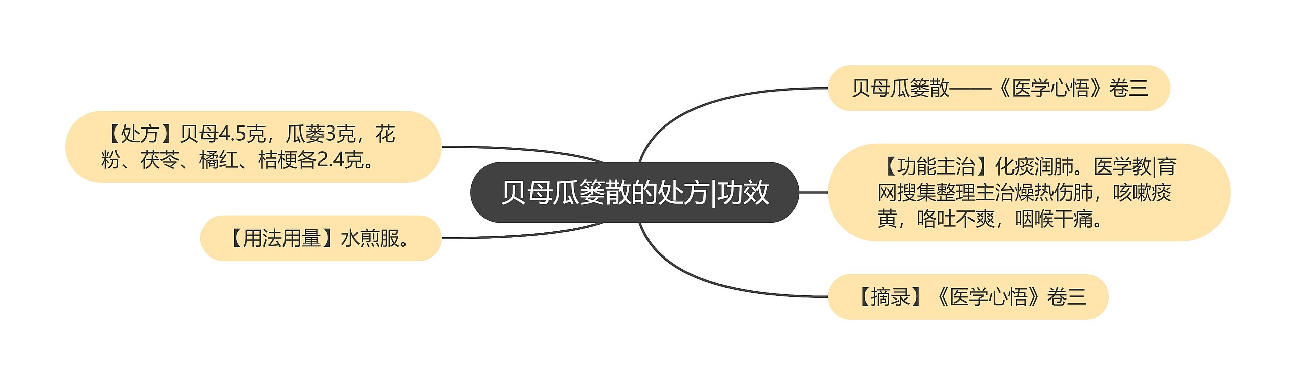 贝母瓜篓散的处方|功效思维导图