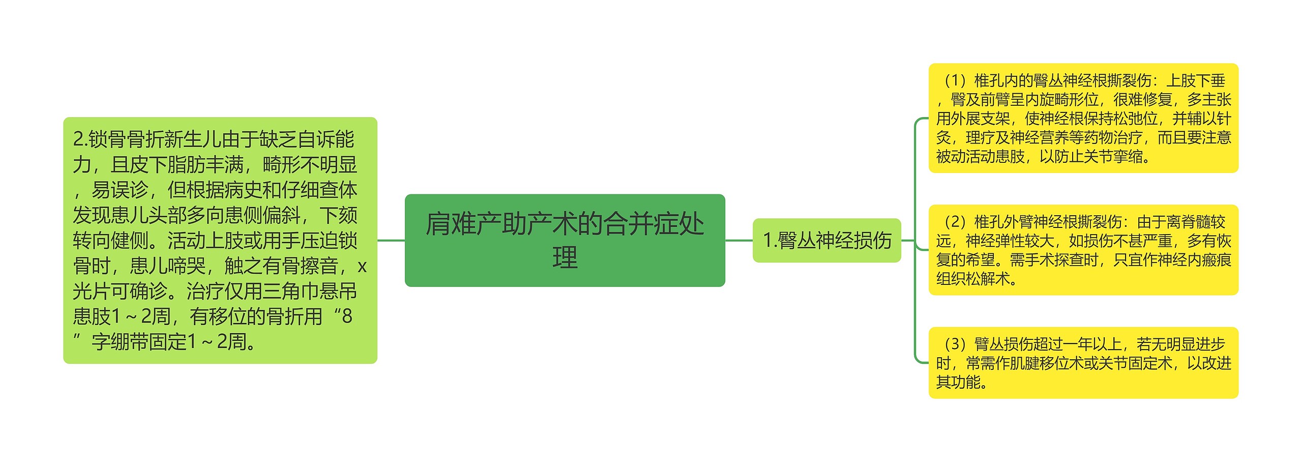 肩难产助产术的合并症处理思维导图