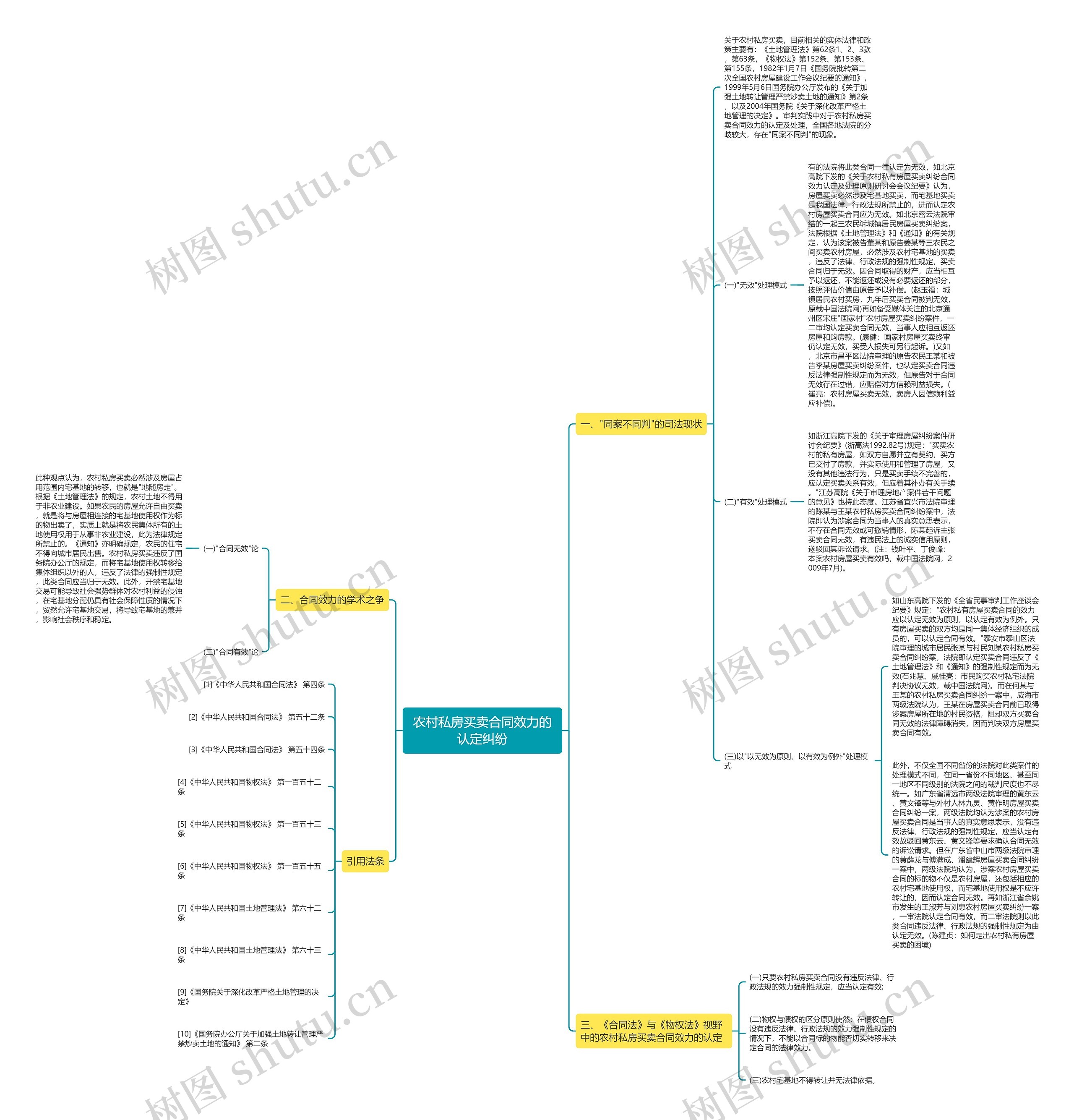 农村私房买卖合同效力的认定纠纷思维导图