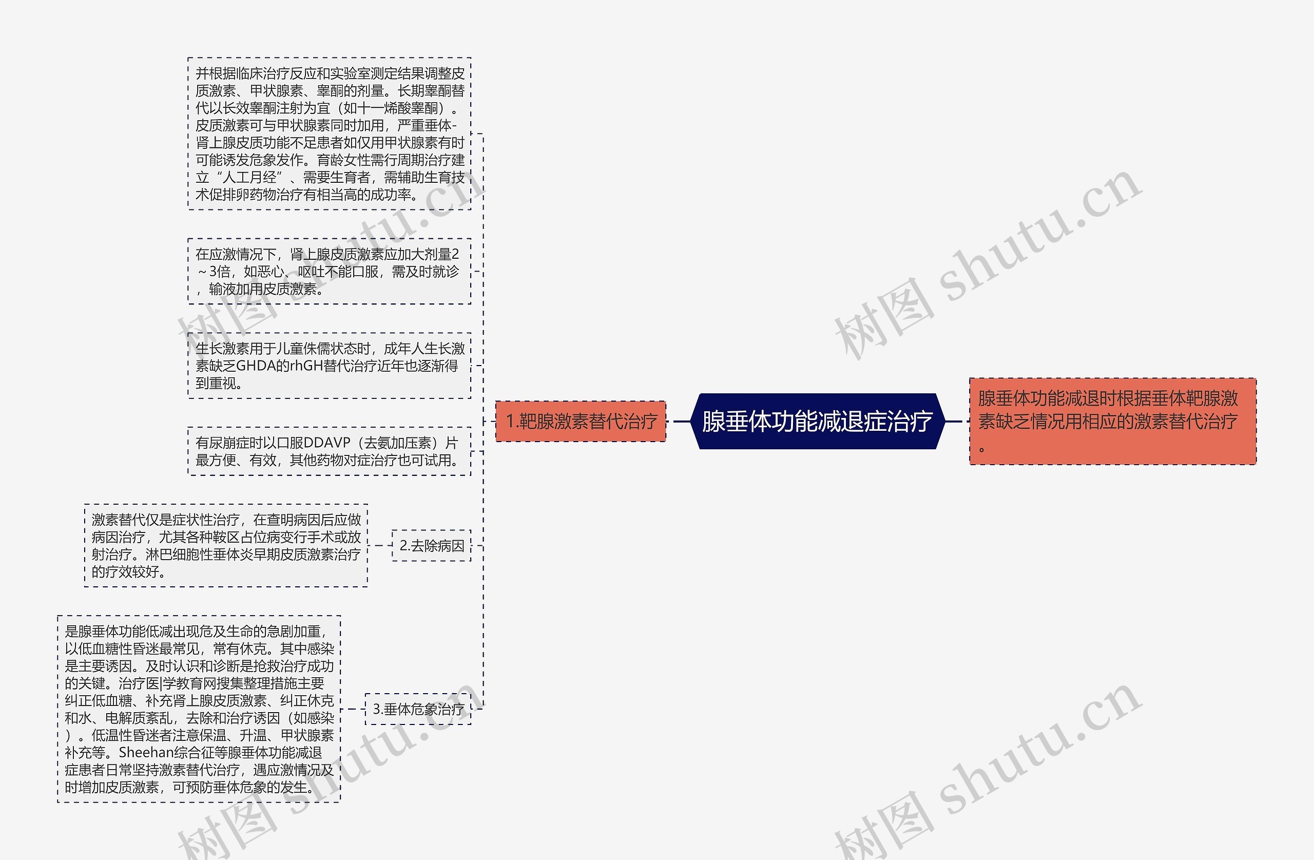 腺垂体功能减退症治疗思维导图