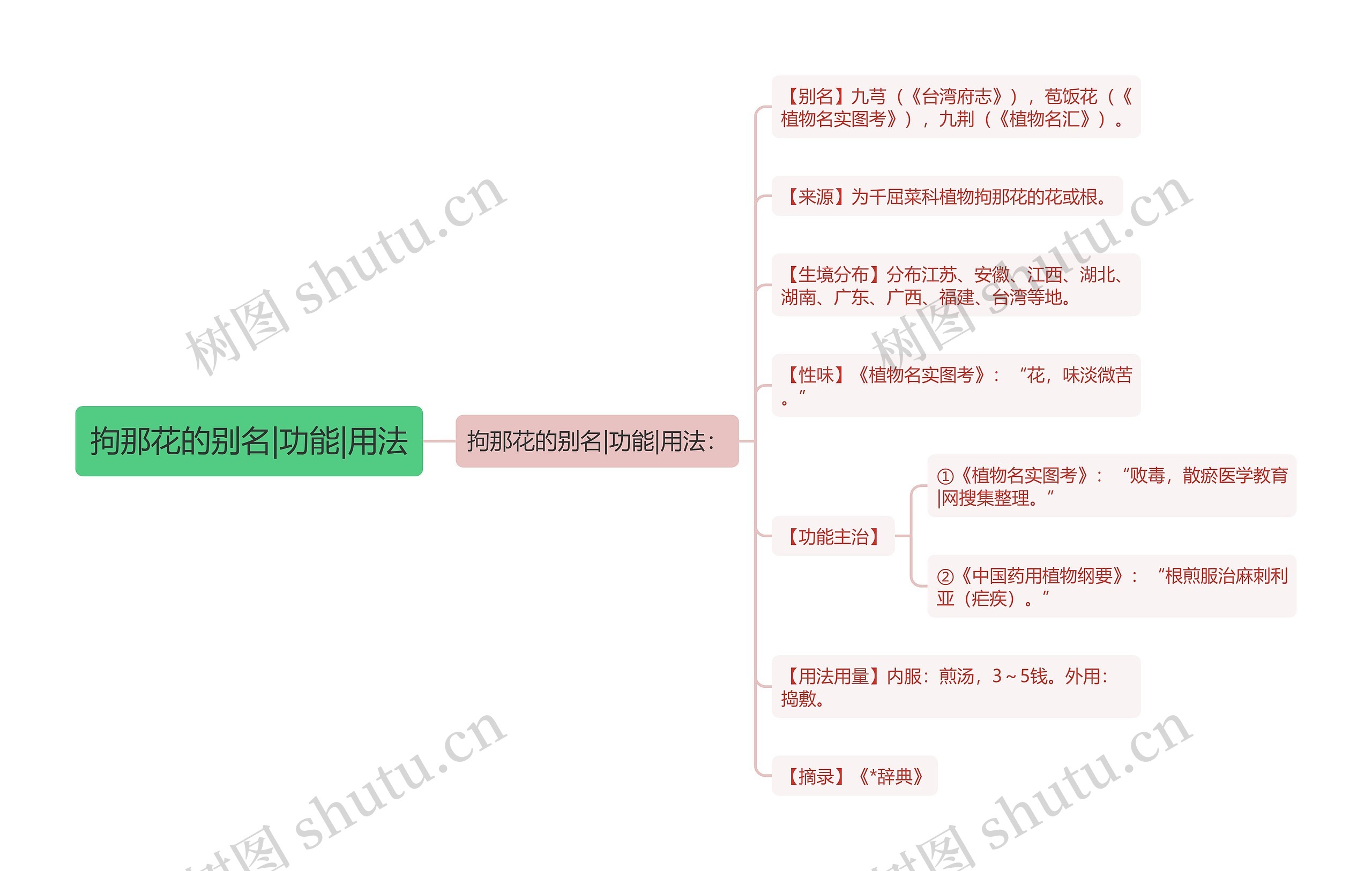 拘那花的别名|功能|用法思维导图