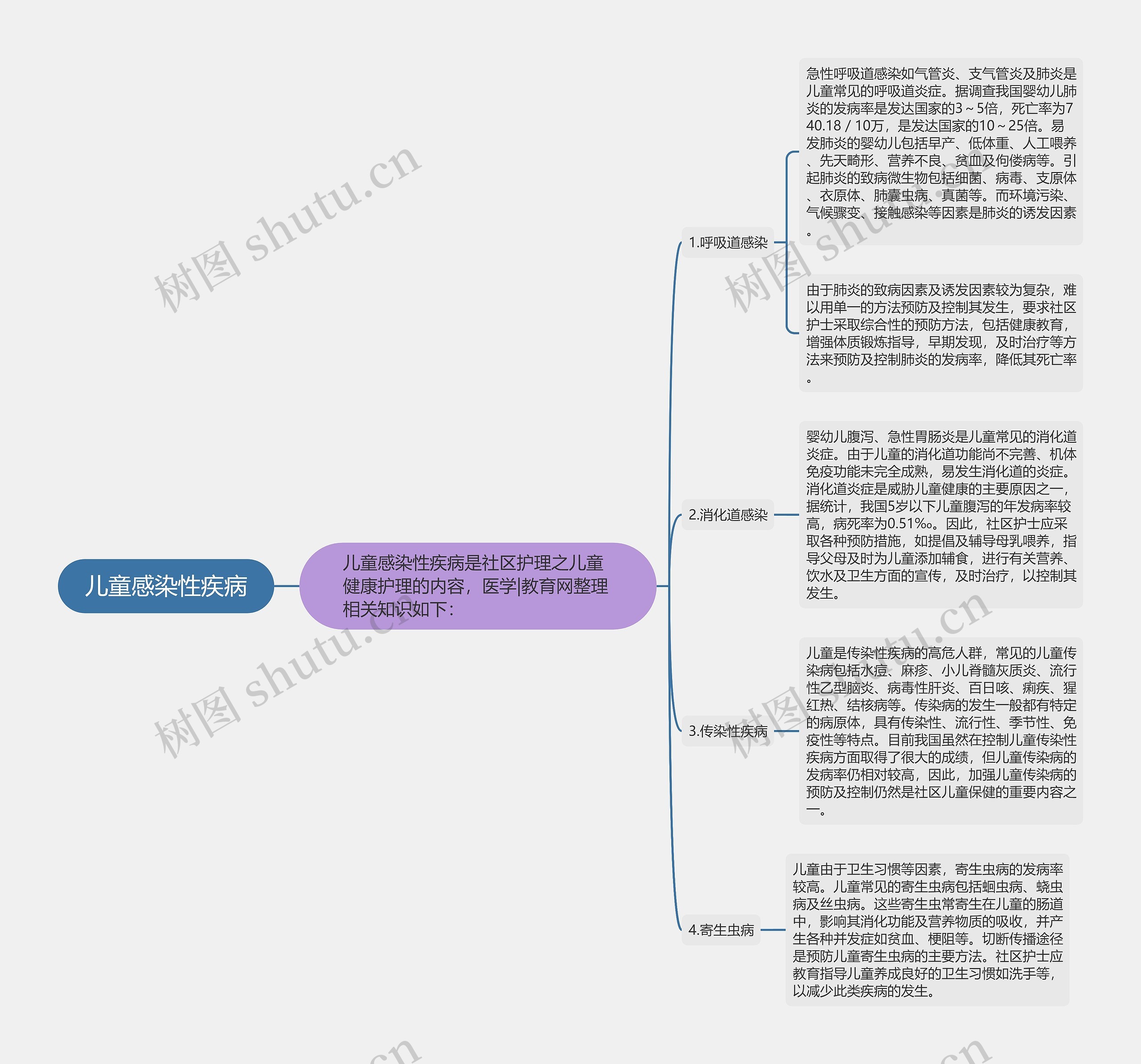 儿童感染性疾病思维导图