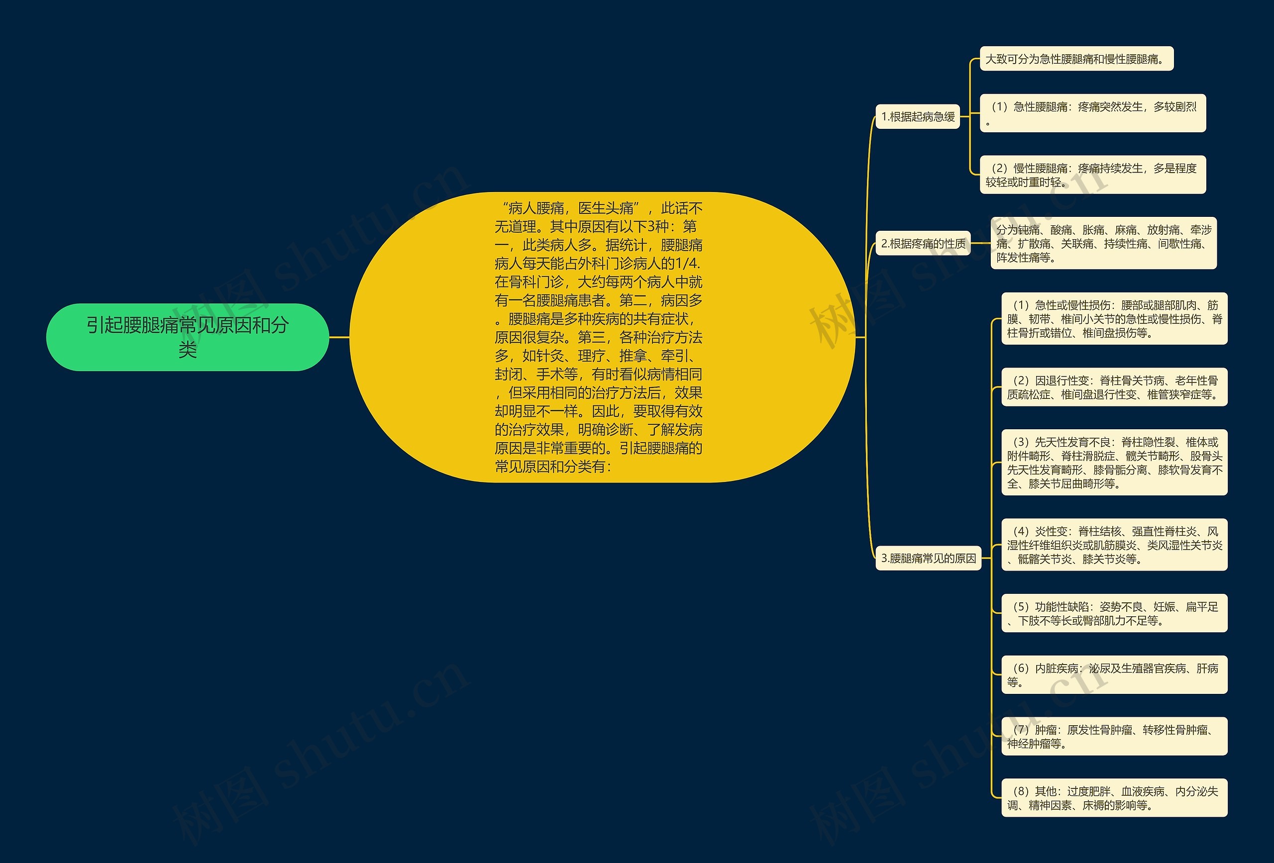引起腰腿痛常见原因和分类 引起腰腿痛常见原因和分类