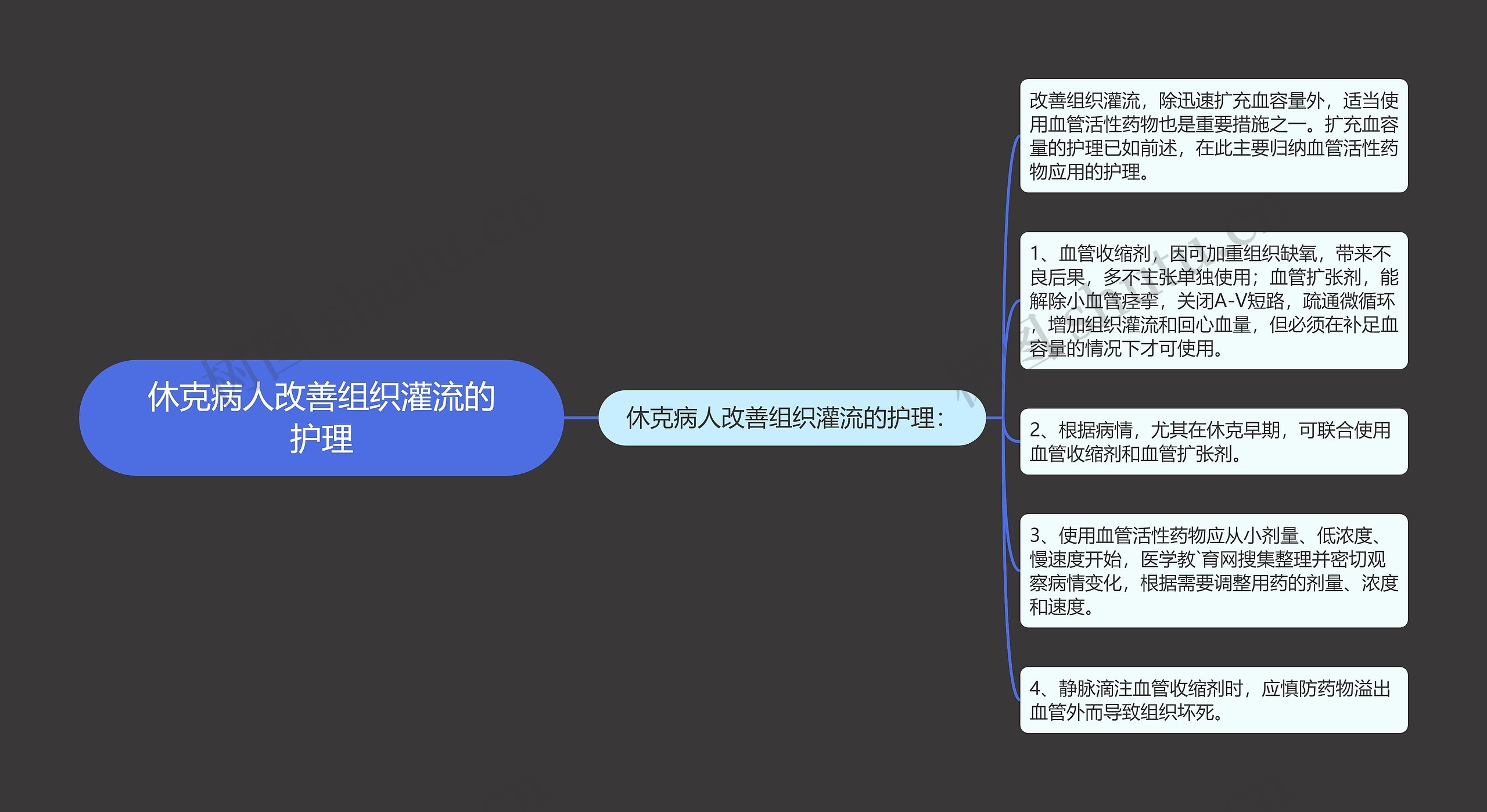 休克病人改善组织灌流的护理思维导图