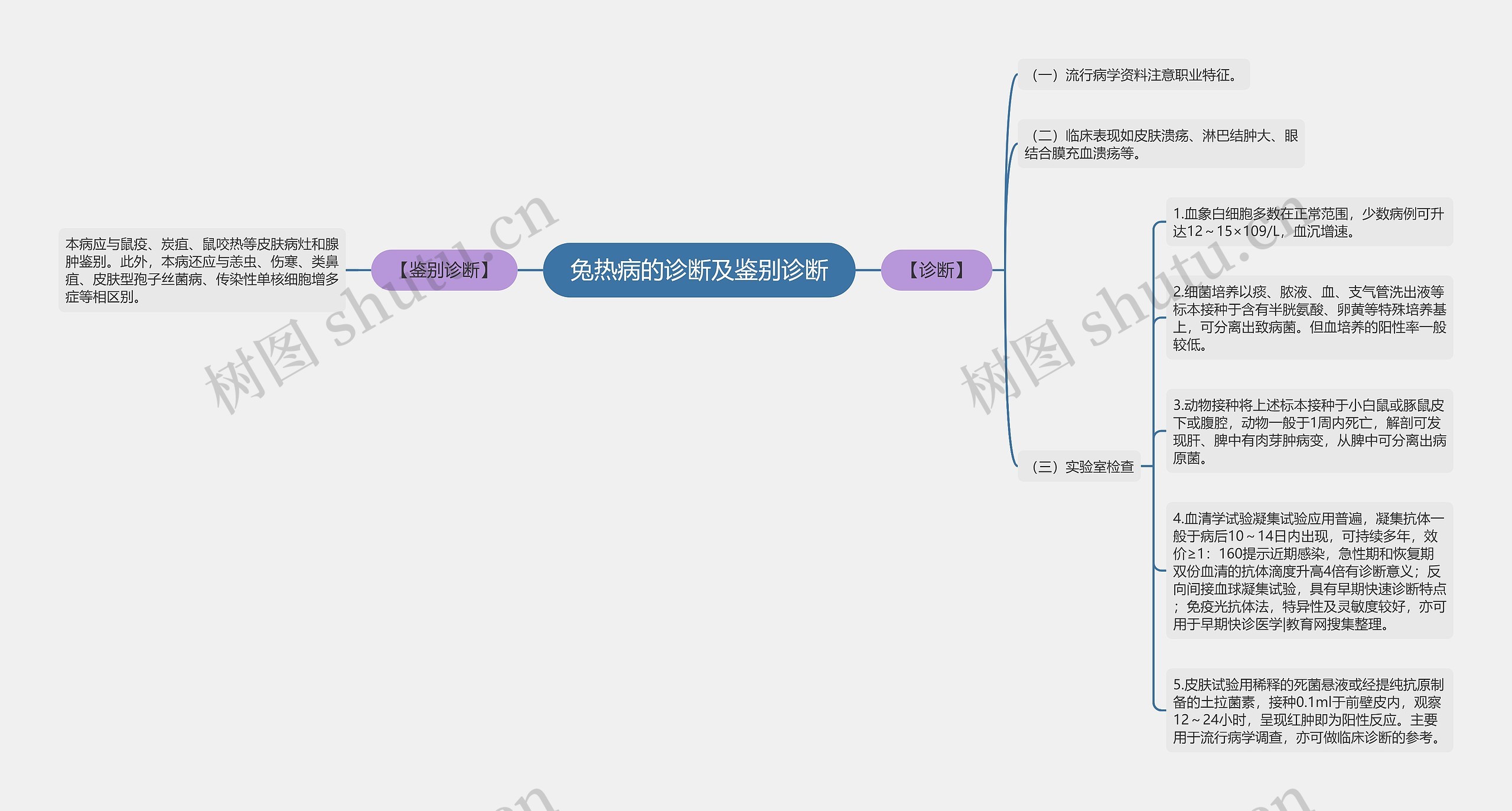 兔热病的诊断及鉴别诊断思维导图