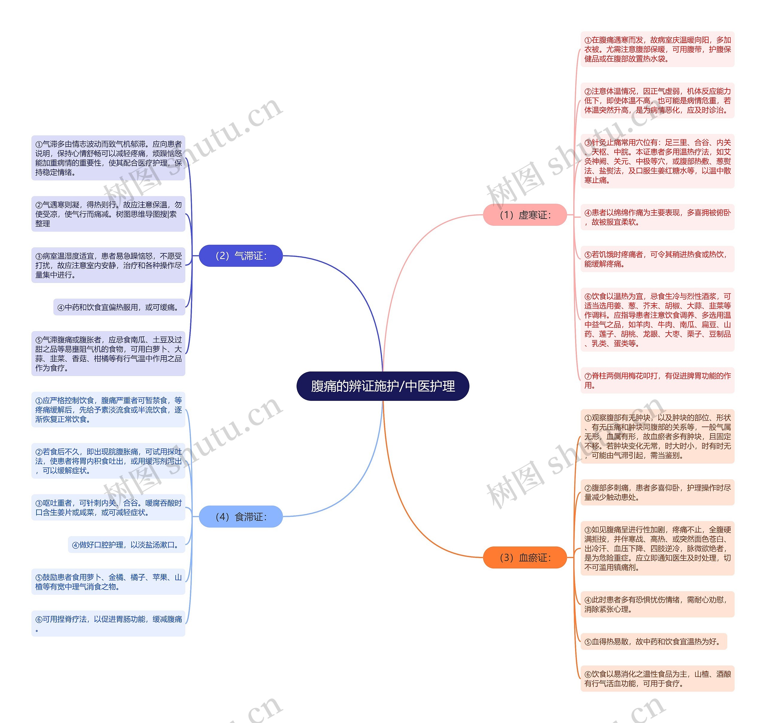 腹痛的辨证施护/中医护理 腹痛的辨证施护/中医护理