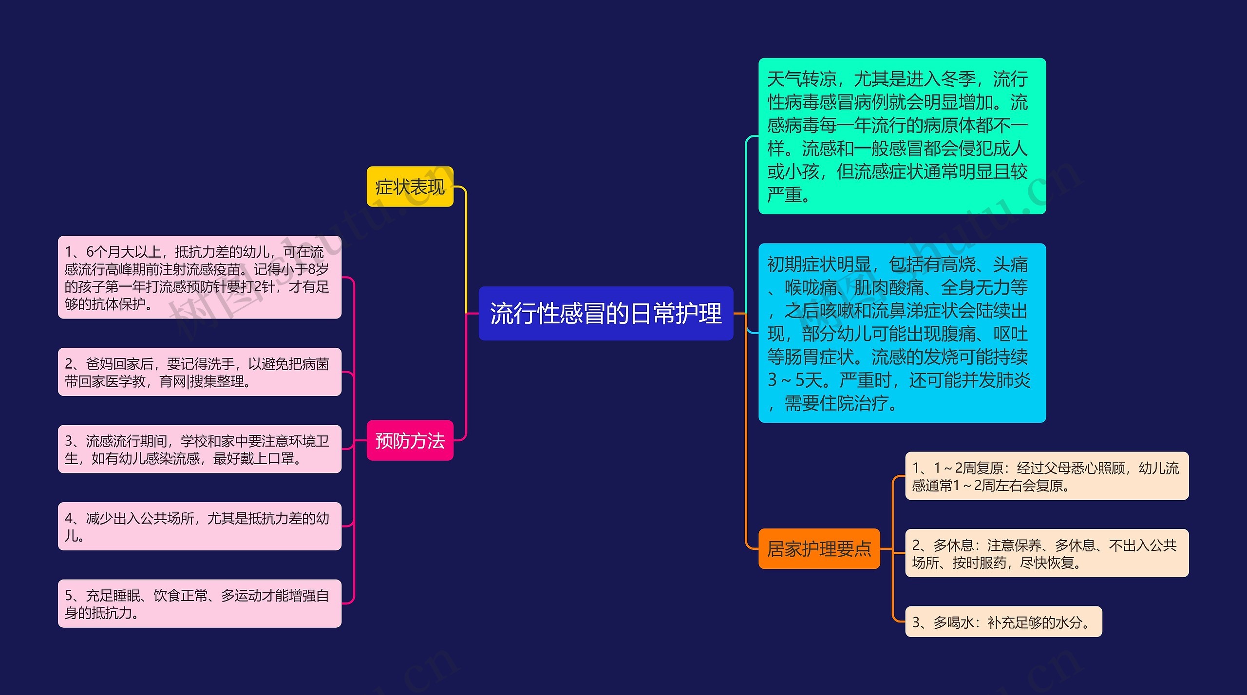 流行性感冒的日常护理思维导图