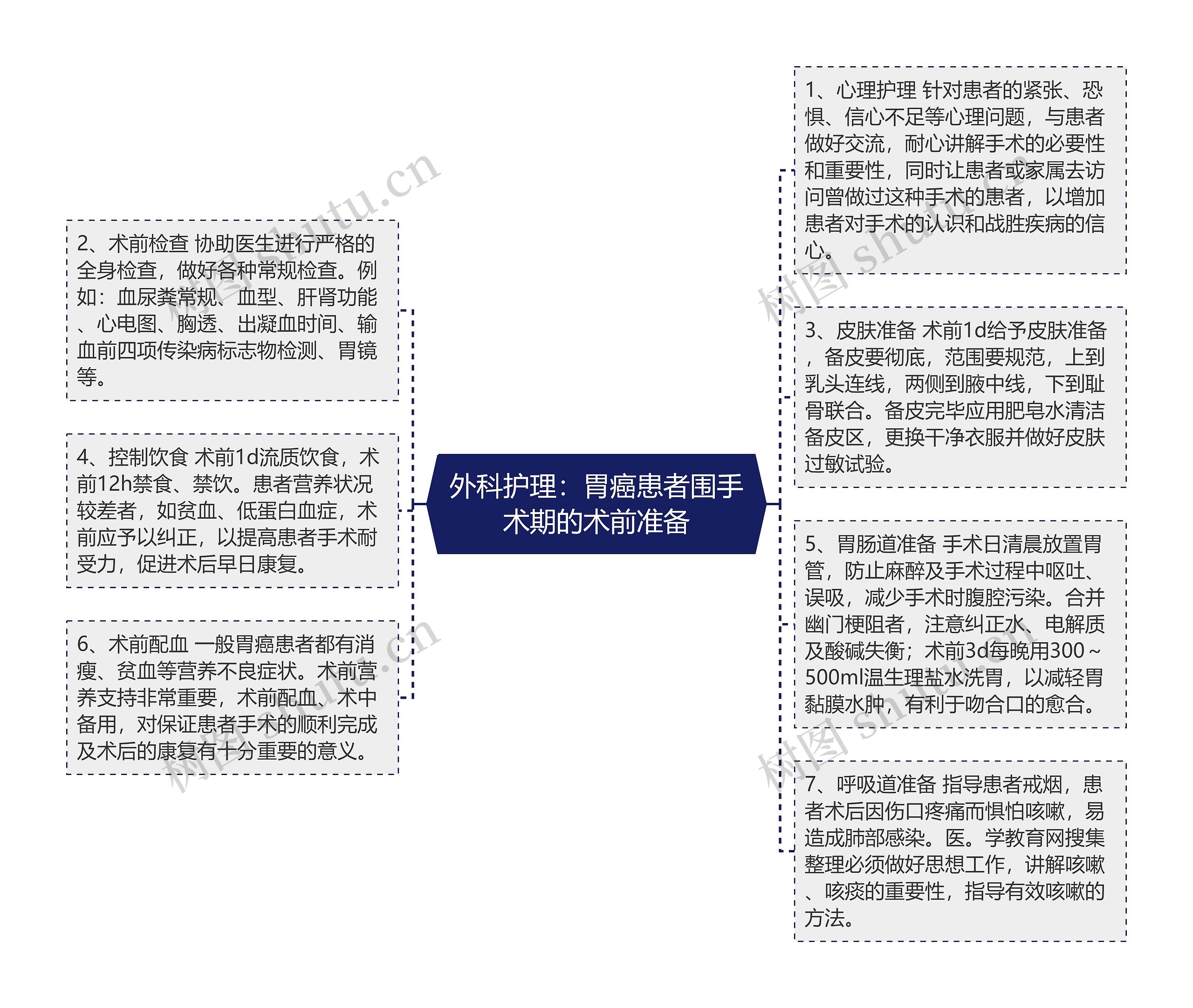 外科护理：胃癌患者围手术期的术前准备思维导图