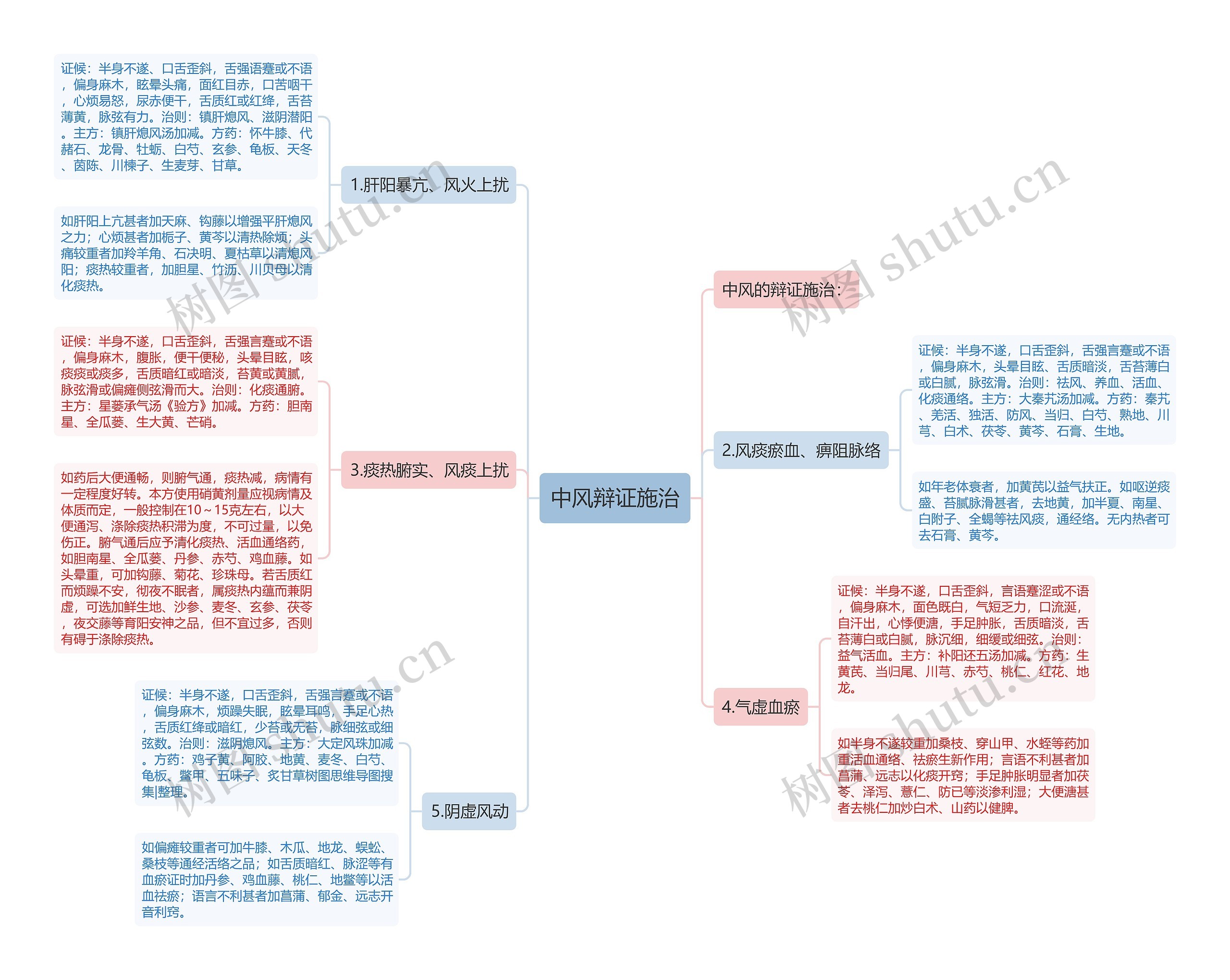 中风辩证施治思维导图