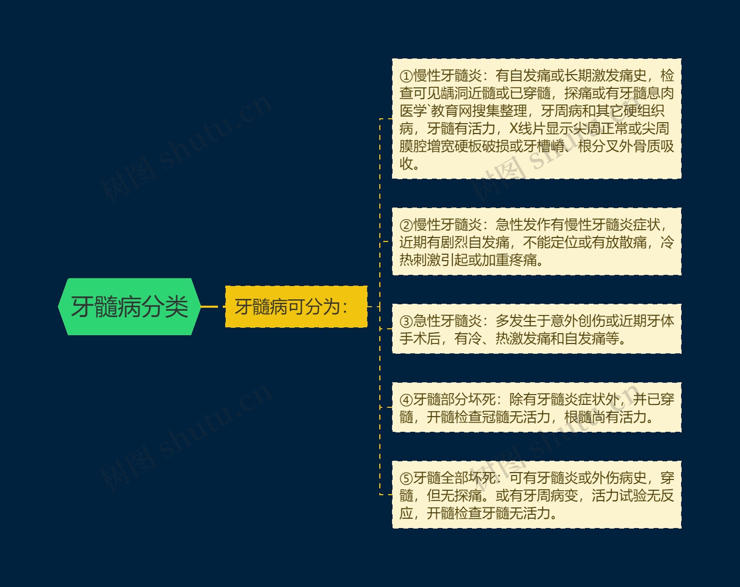 牙髓病分类