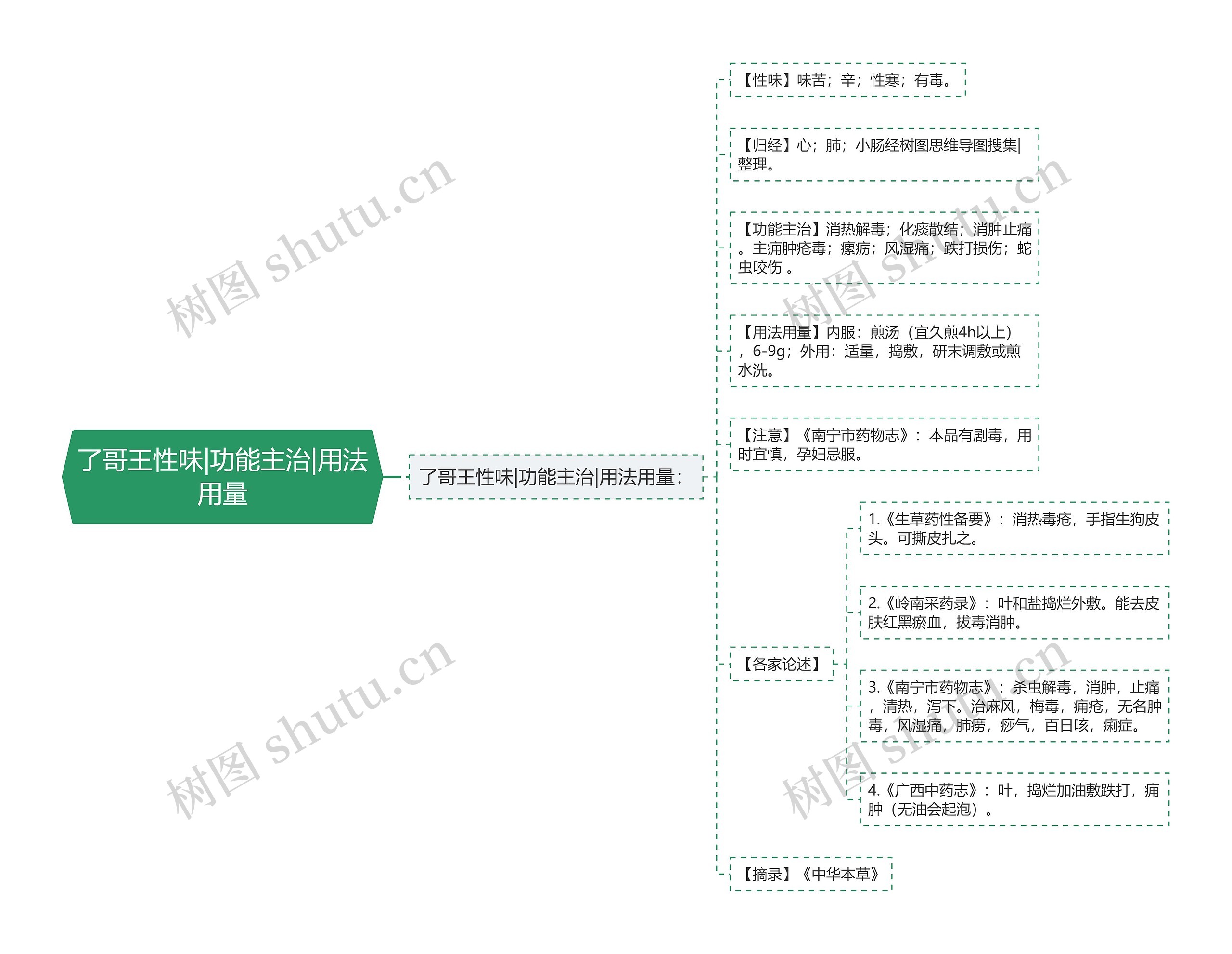 了哥王性味|功能主治|用法用量思维导图