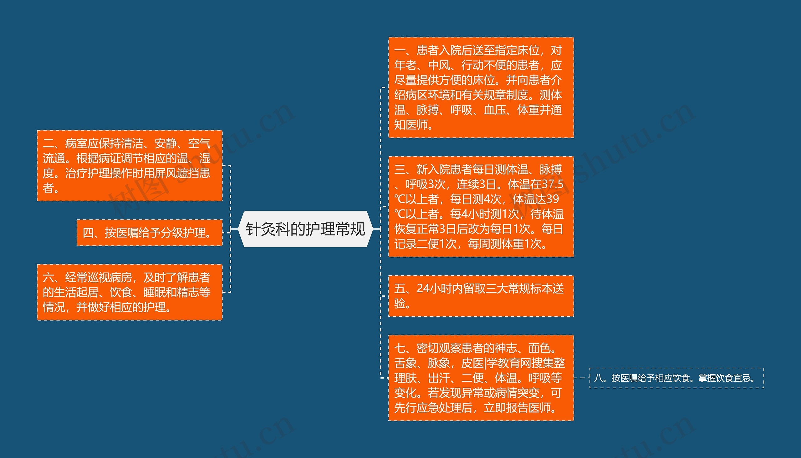 针灸科的护理常规思维导图