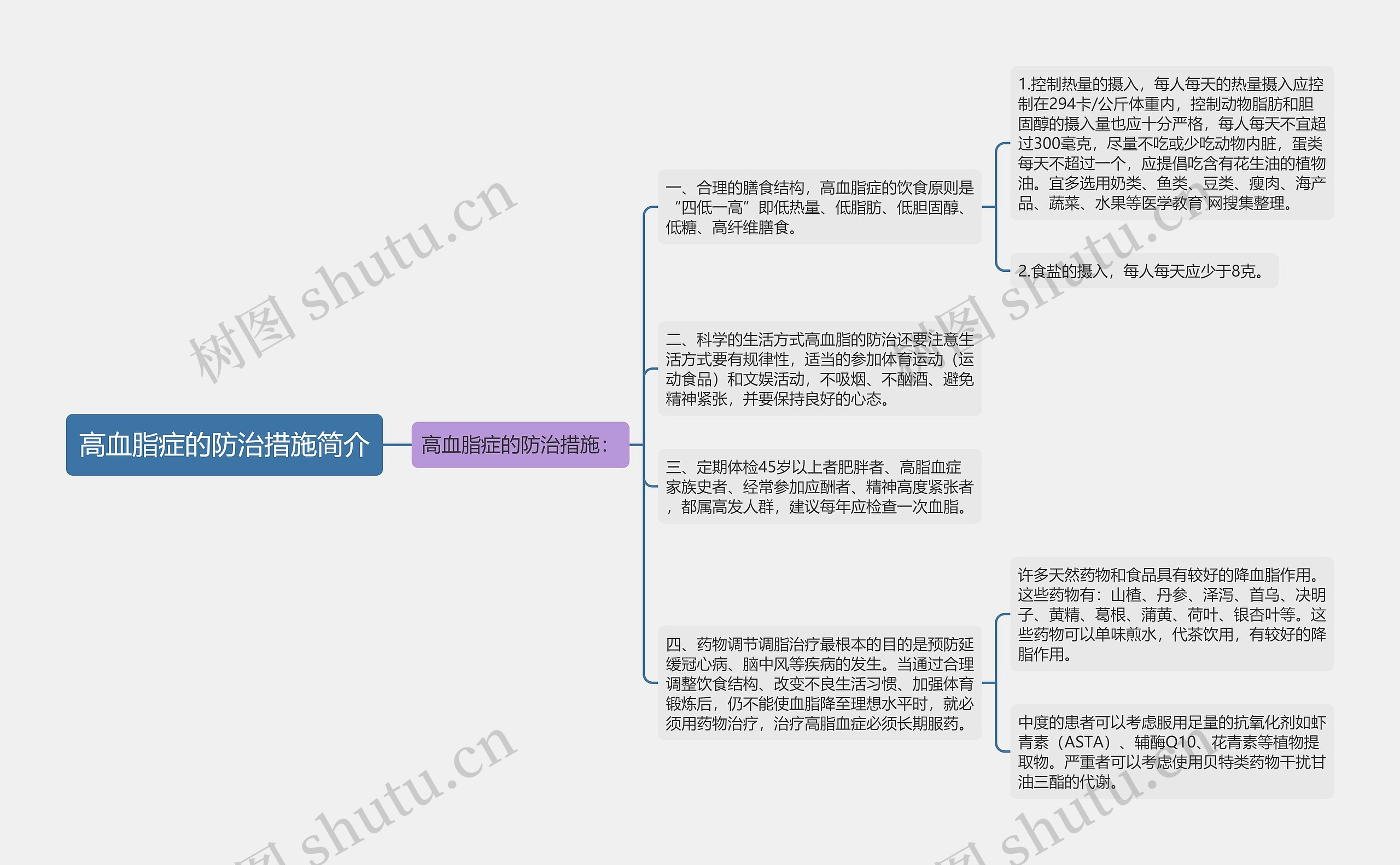 高血脂症的防治措施简介思维导图