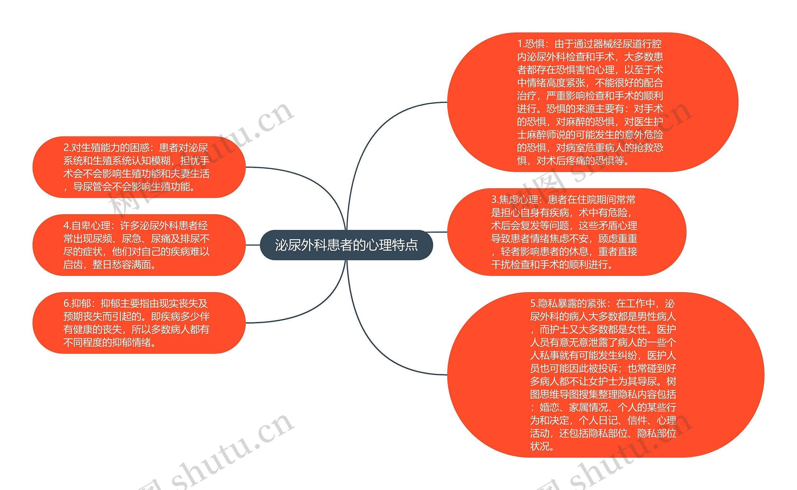 泌尿外科患者的心理特点思维导图