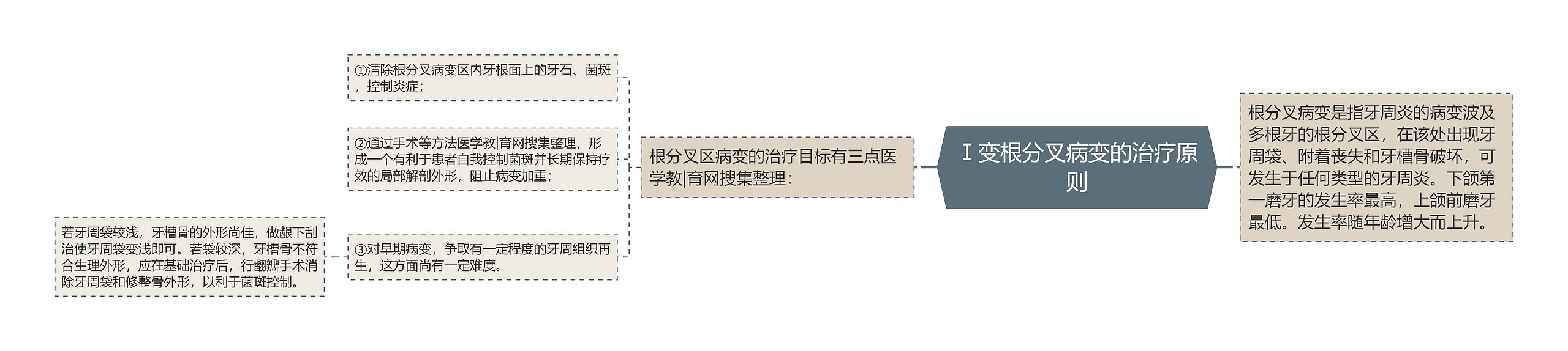 Ⅰ变根分叉病变的治疗原则