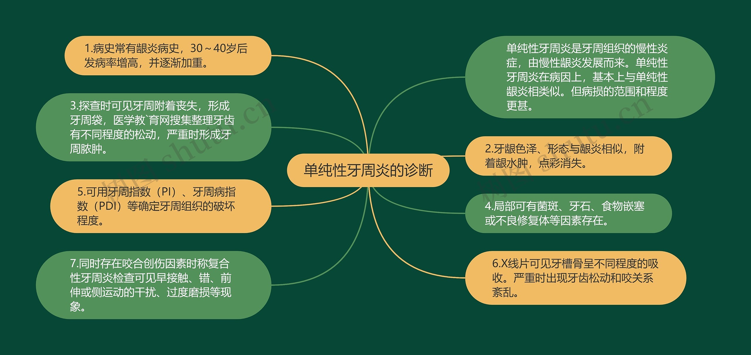 单纯性牙周炎的诊断思维导图