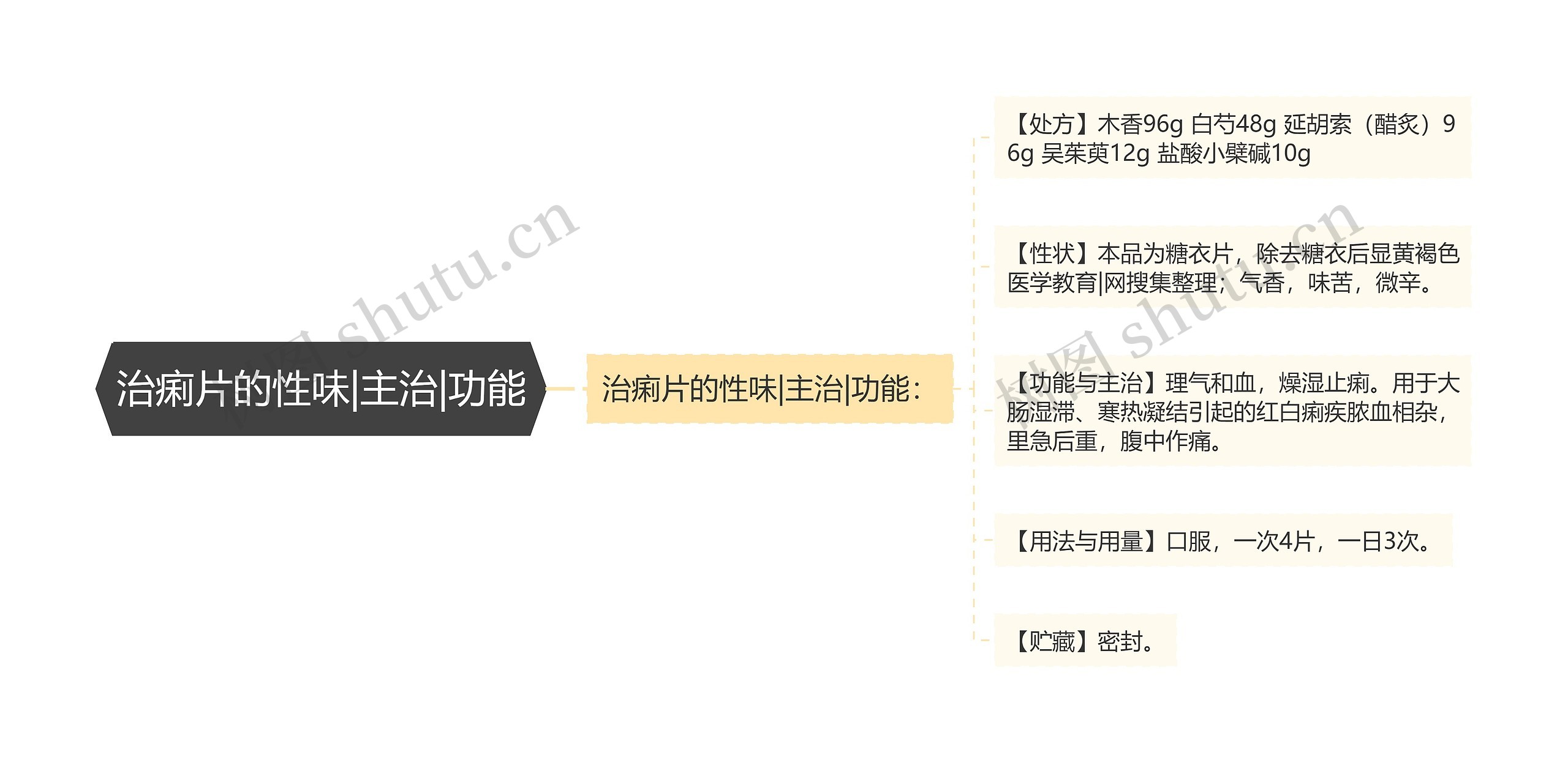 治痢片的性味|主治|功能思维导图