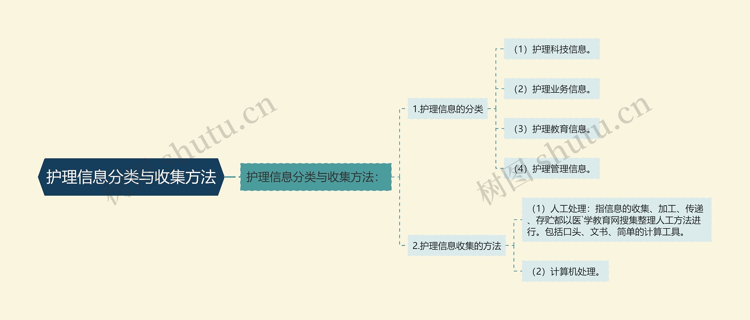 护理信息分类与收集方法思维导图