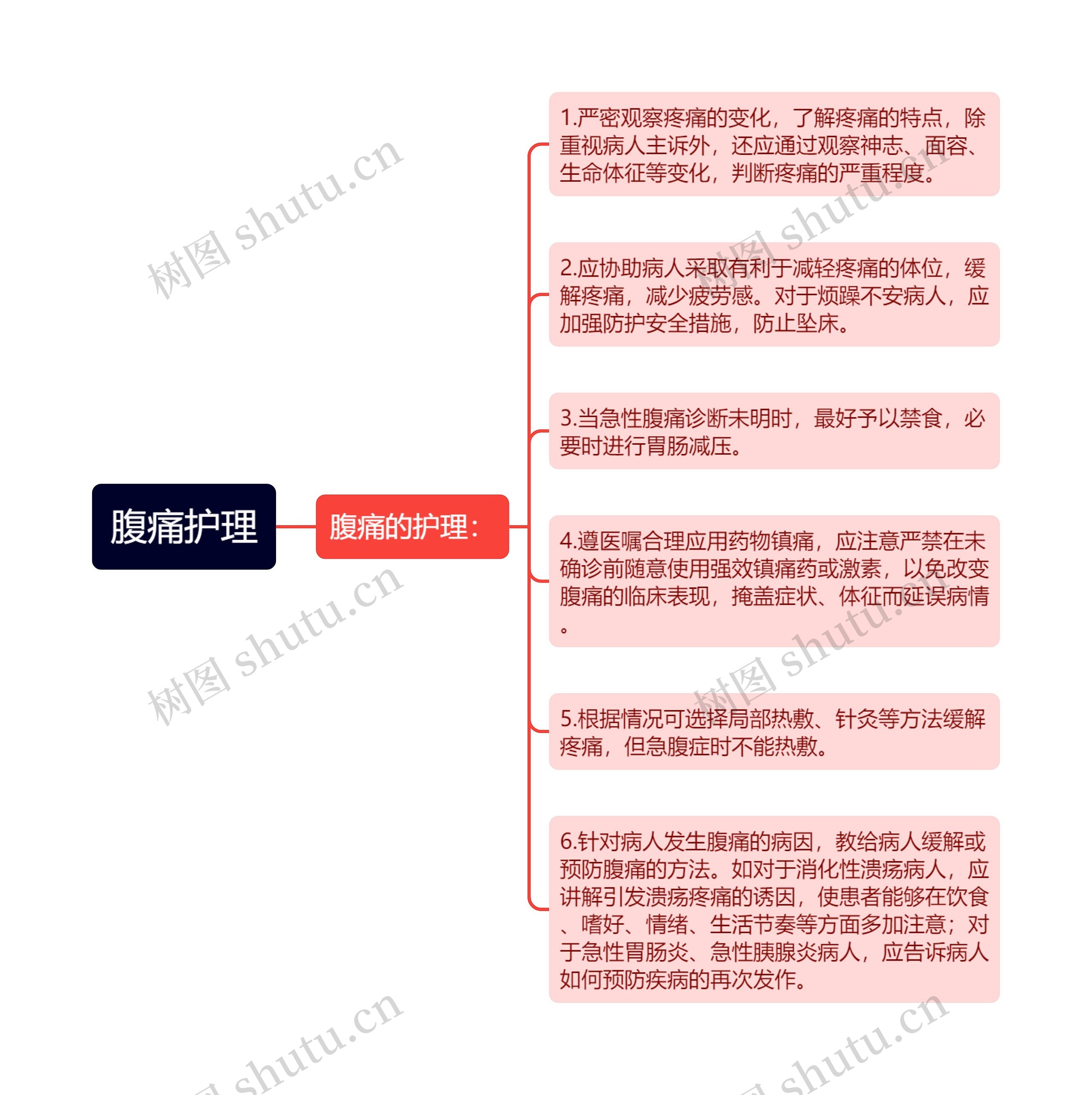 腹痛护理思维导图